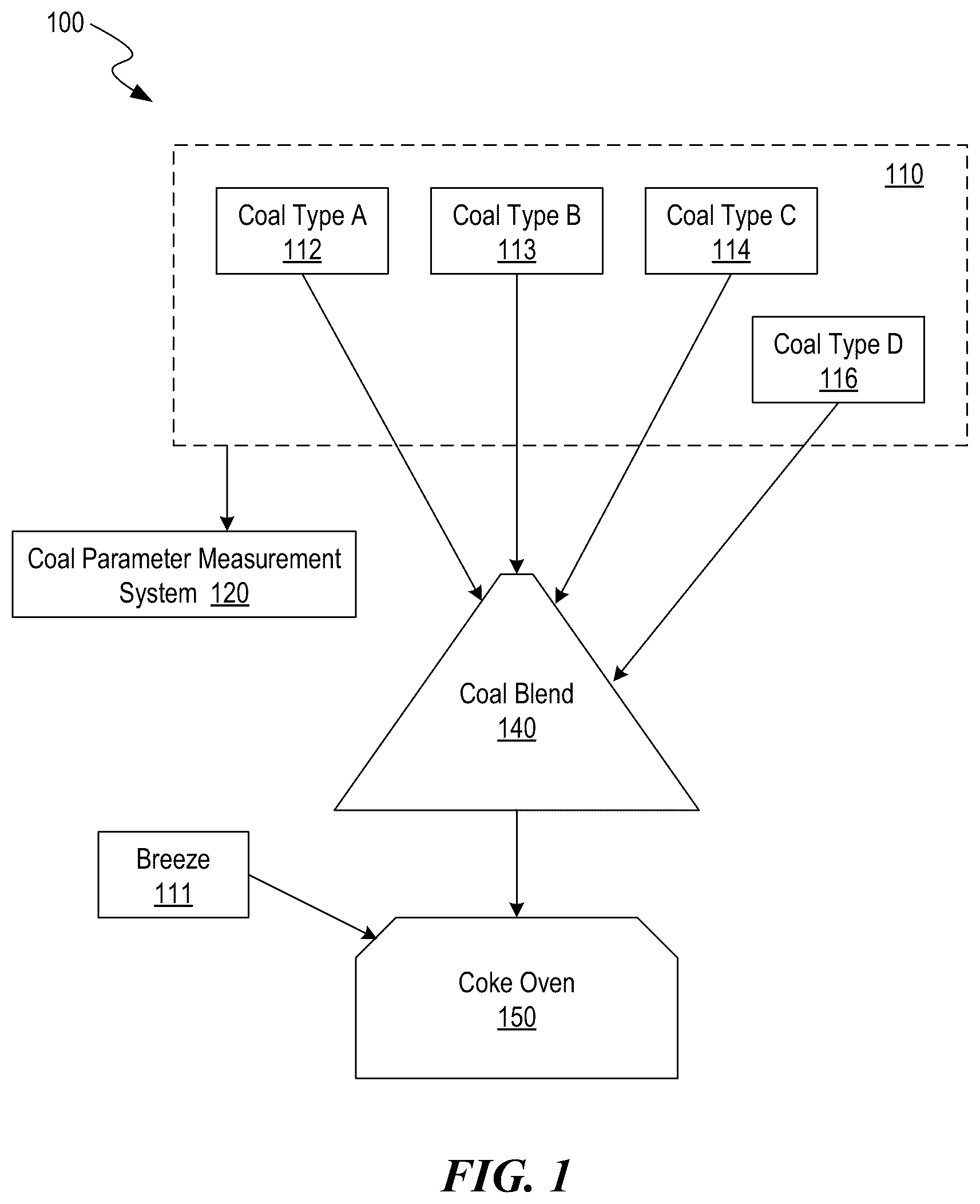 Patent US12319976 Figure 1 – Foundry coke products, and associated systems, devices, and methods