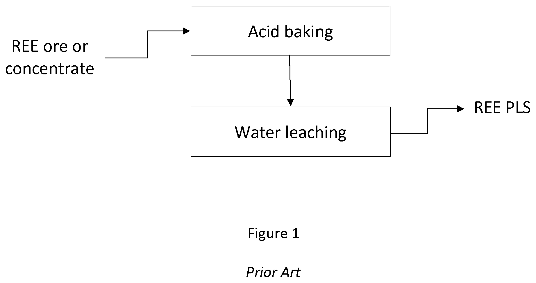 Patent US12319982 Figure 1 – Process and system for recovering rare earth elements