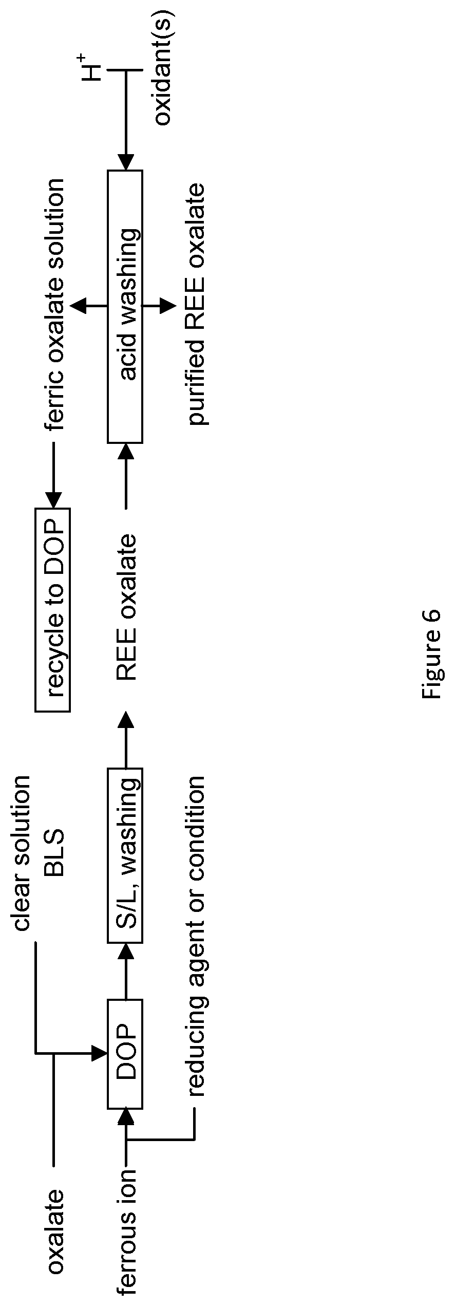 Patent US12319982 Figure 4 – Process and system for recovering rare earth elements