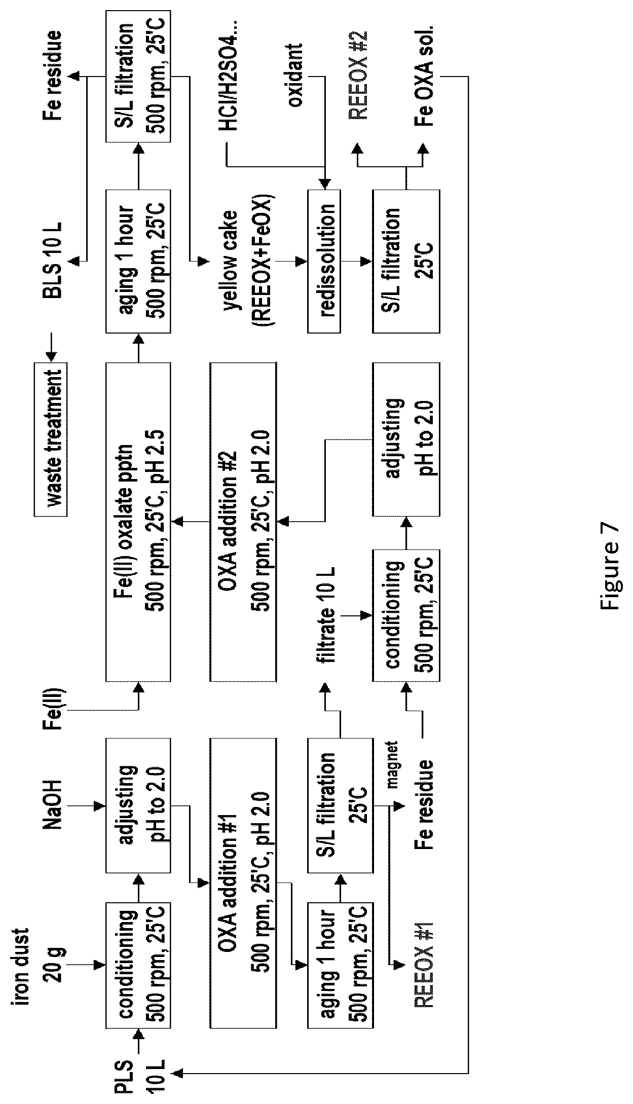 Patent US12319982 Figure 5 – Process and system for recovering rare earth elements