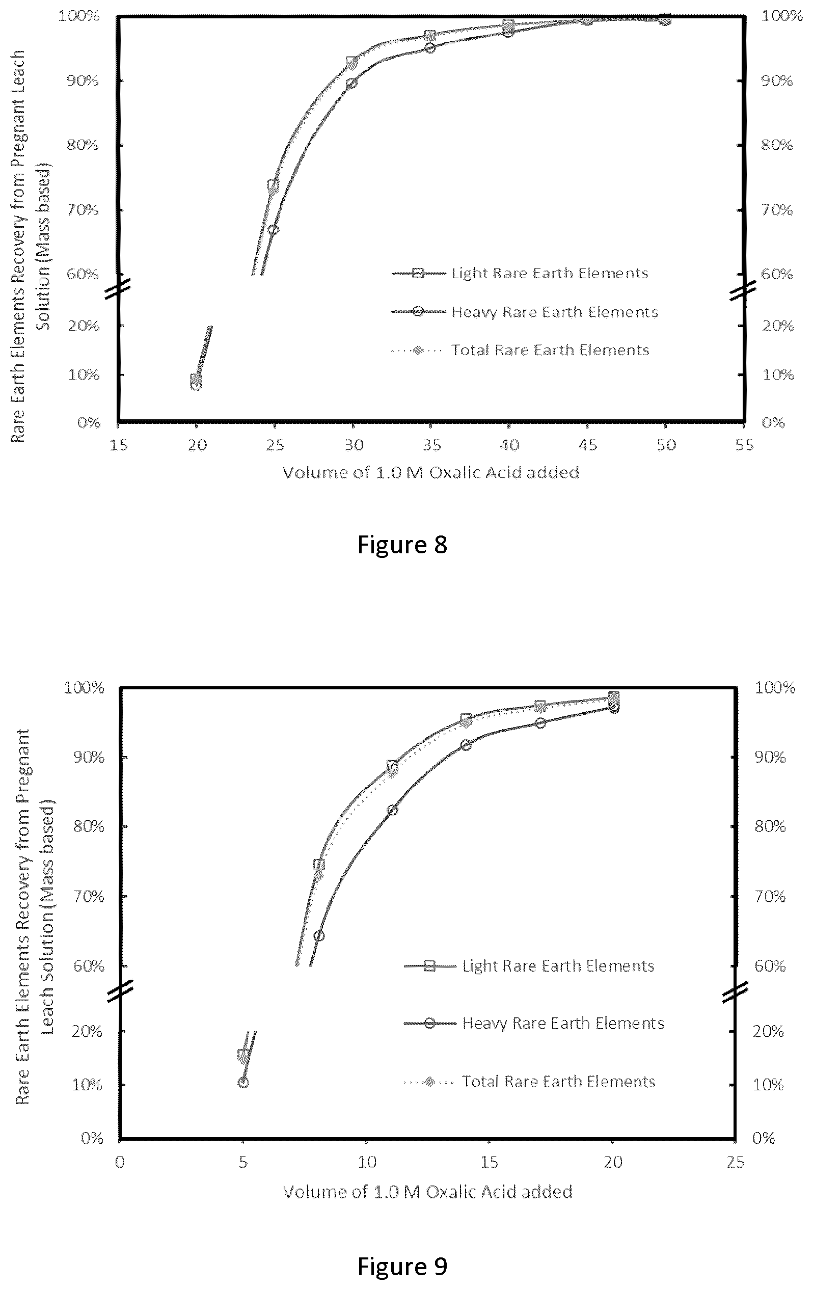 Patent US12319982 Figure 6 – Process and system for recovering rare earth elements