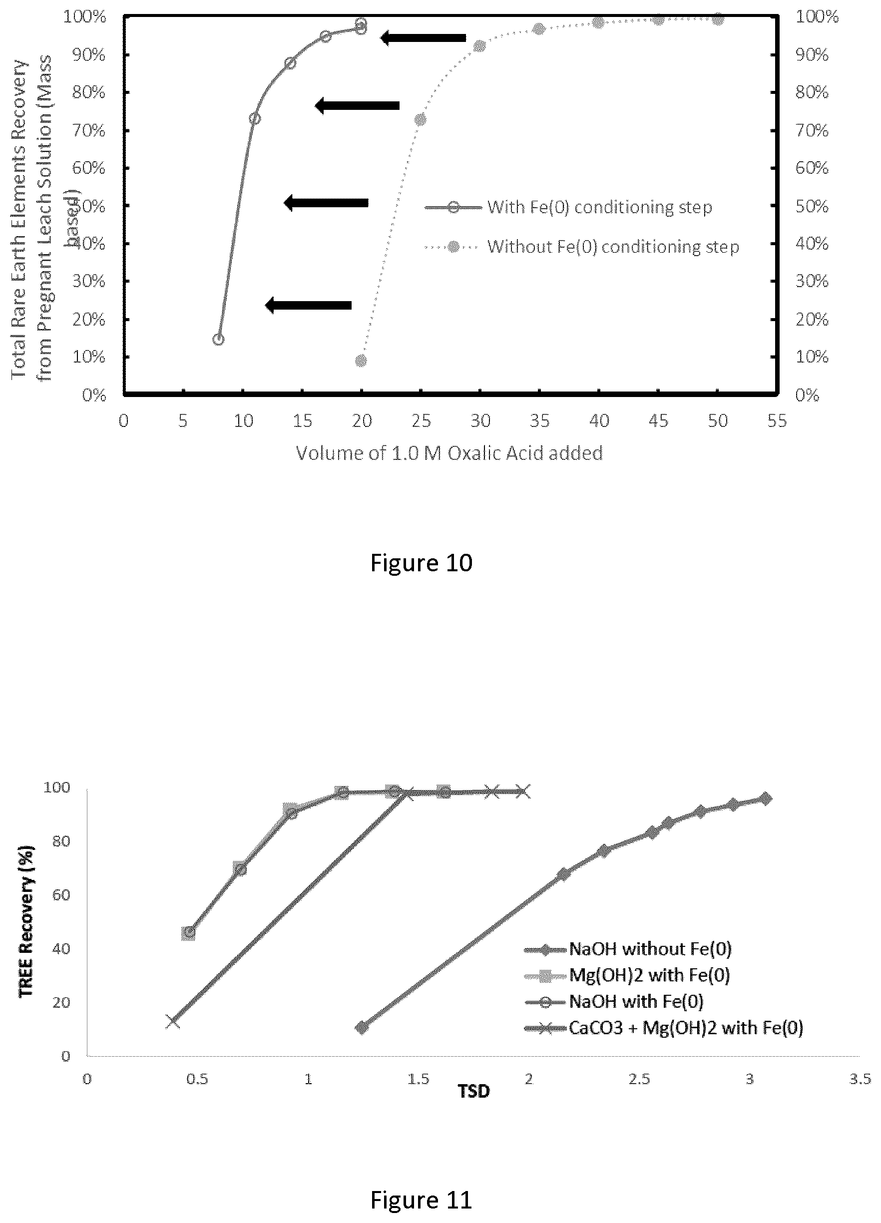 Patent US12319982 Figure 7 – Process and system for recovering rare earth elements