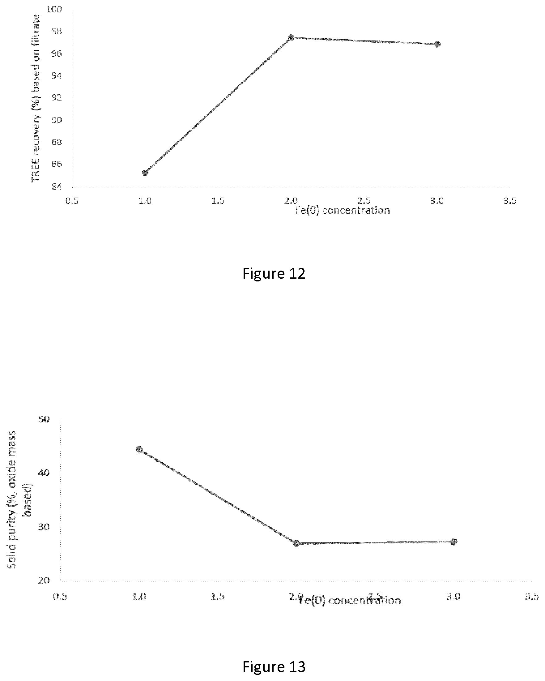 Patent US12319982 Figure 8 – Process and system for recovering rare earth elements