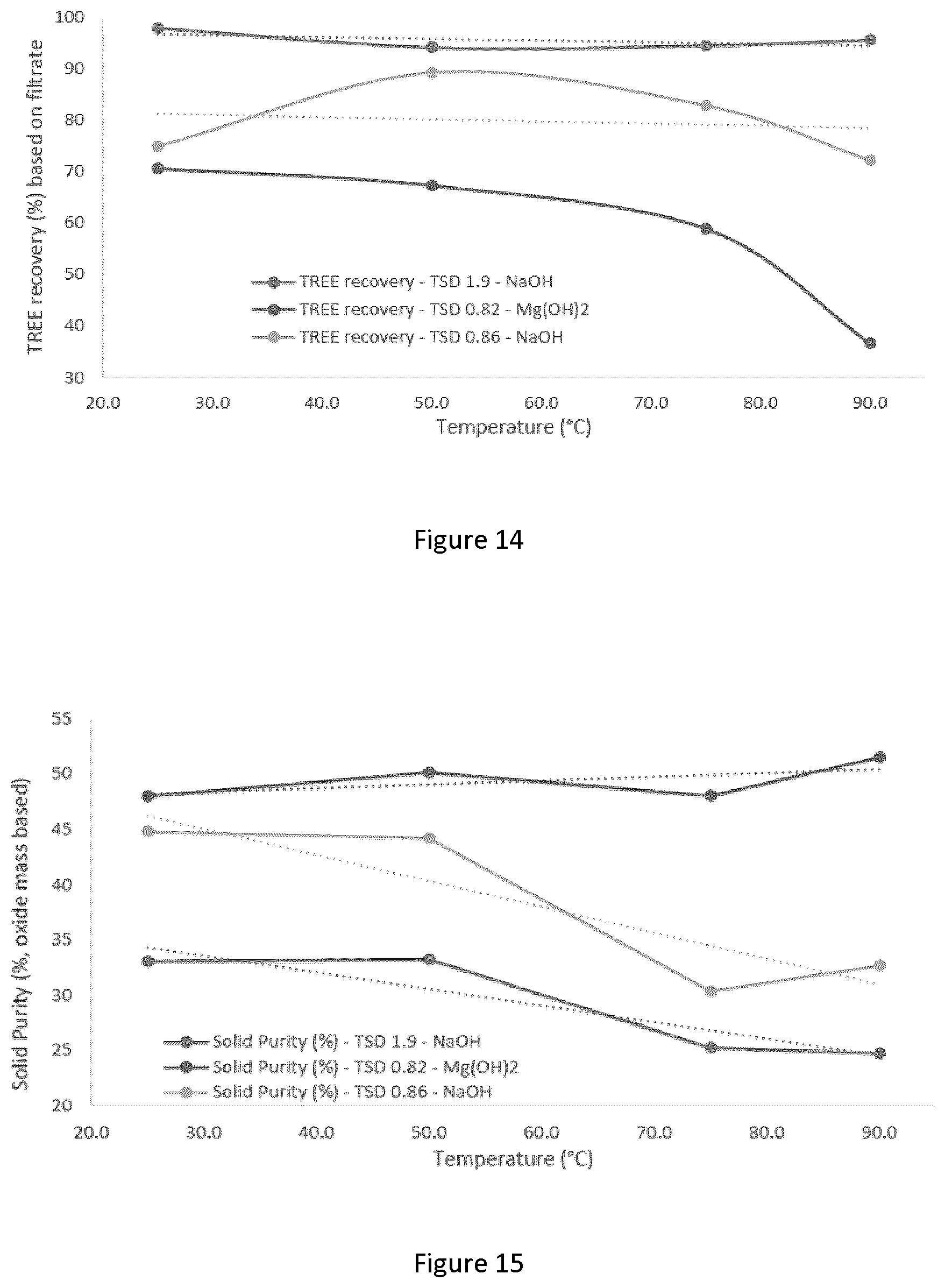 Patent US12319982 Figure 9 – Process and system for recovering rare earth elements