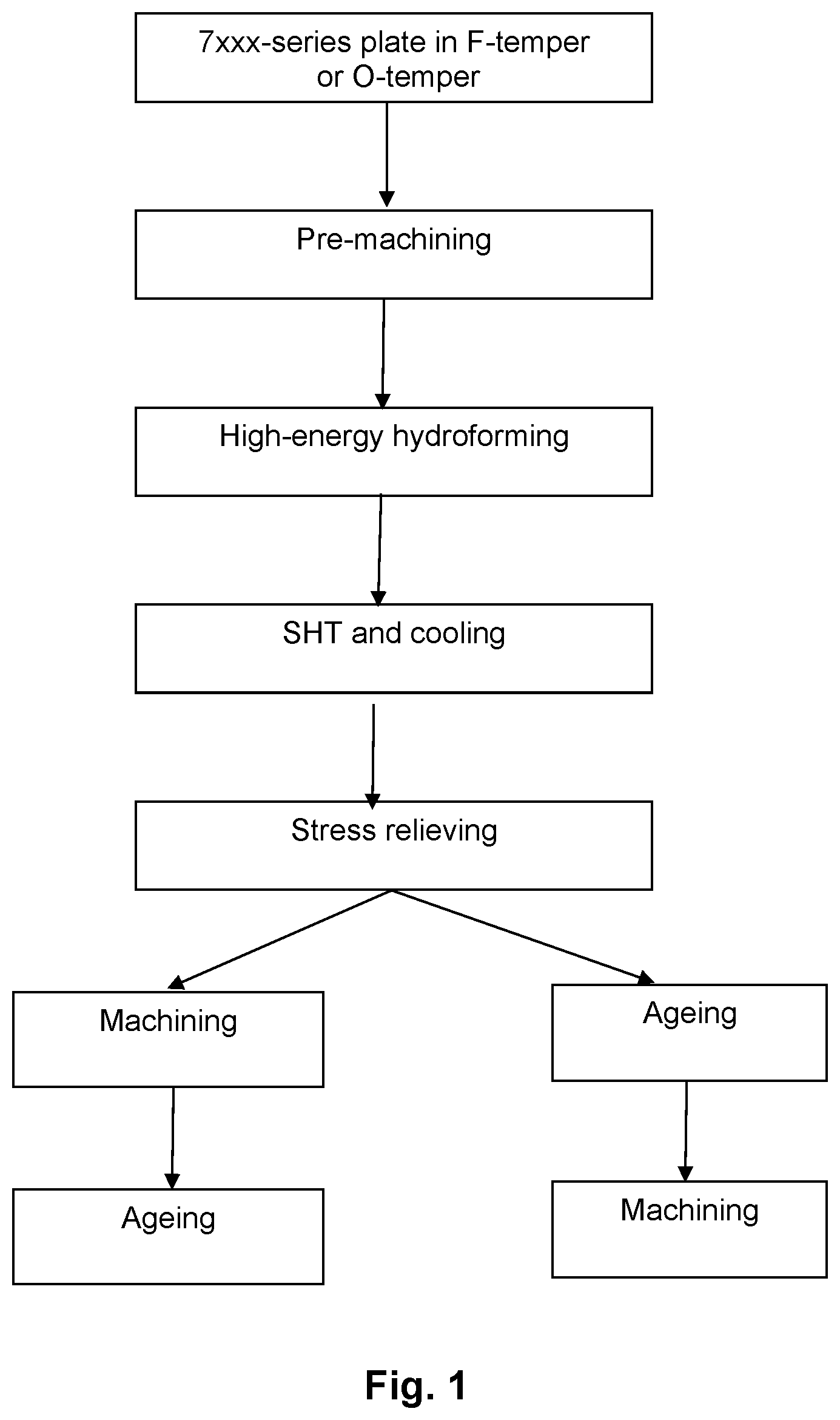 Patent US12319994 Figure 1 – Method of producing a high-energy hydroformed structure from a 7xxx-series alloy