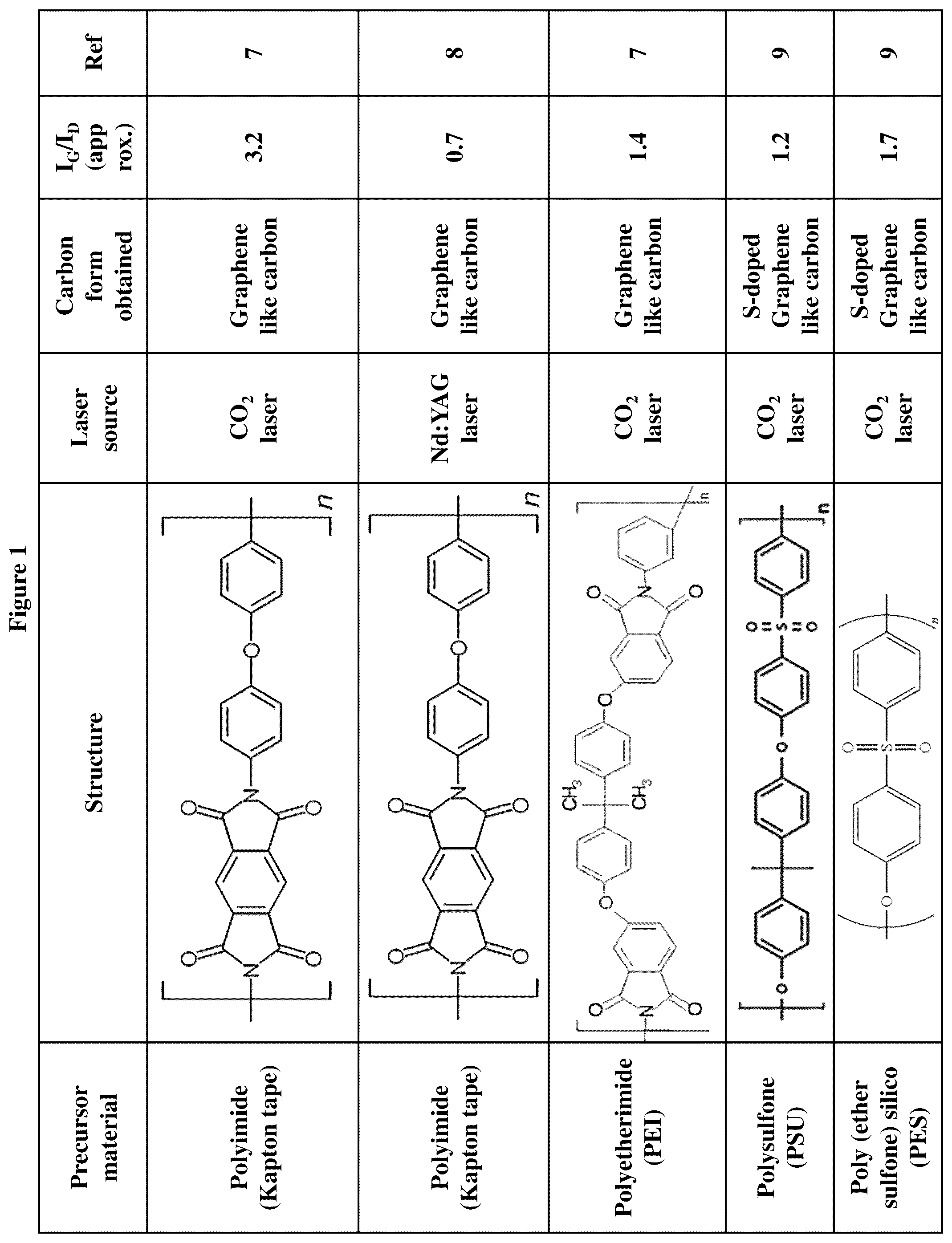 Patent US12320004 Figure 1 – Process for graphene-like carbon coating on substrates