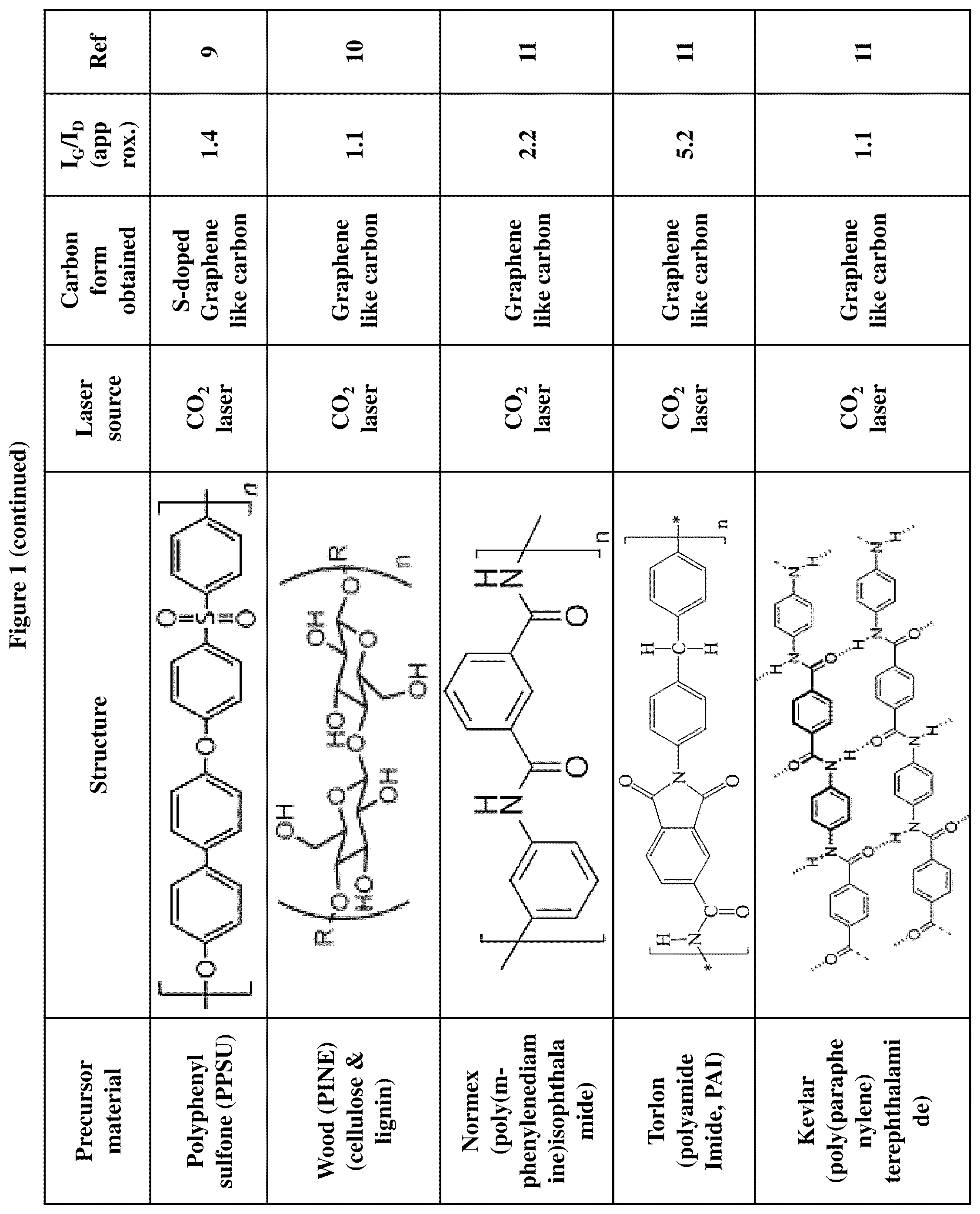 Patent US12320004 Figure 2 – Process for graphene-like carbon coating on substrates