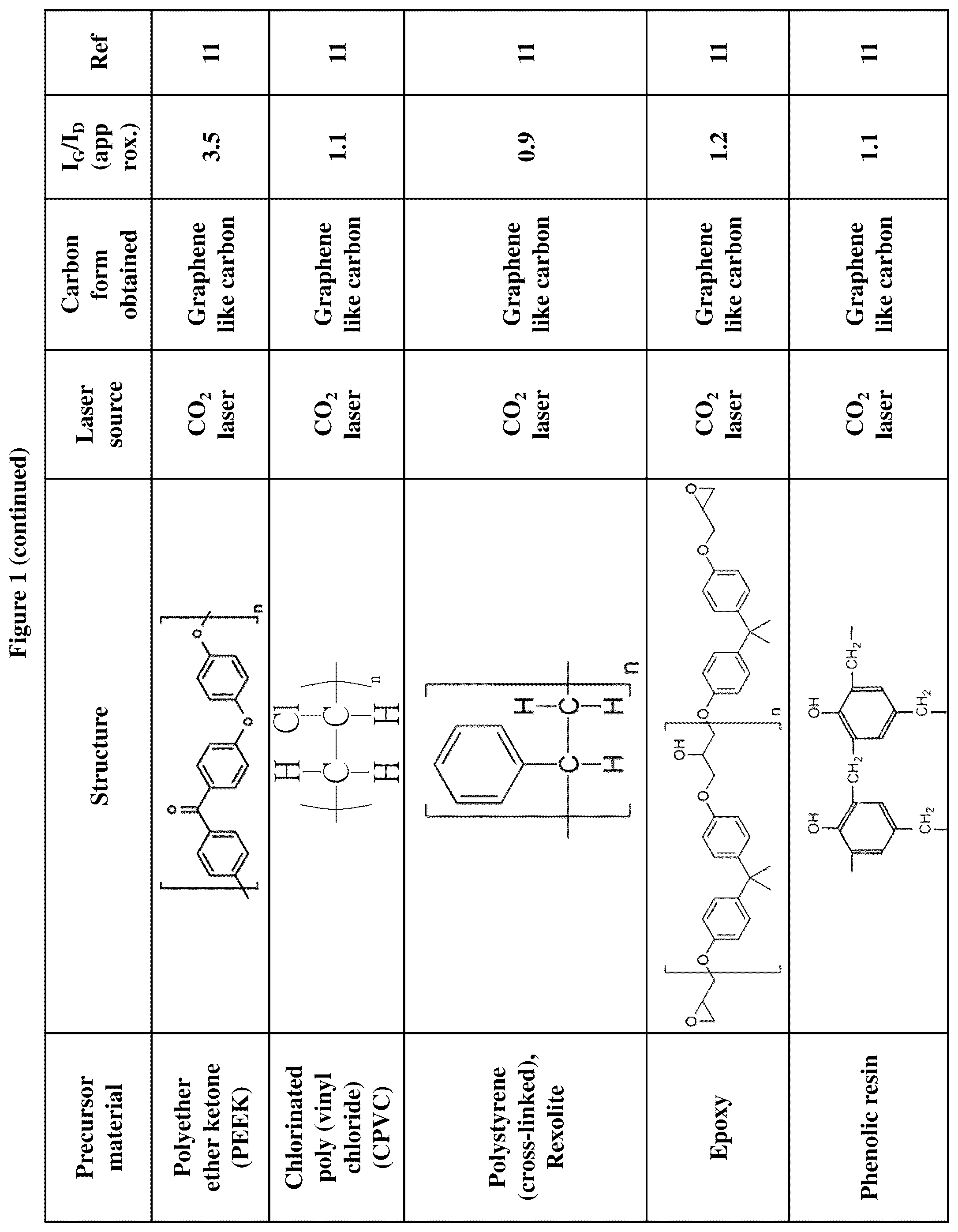 Patent US12320004 Figure 3 – Process for graphene-like carbon coating on substrates