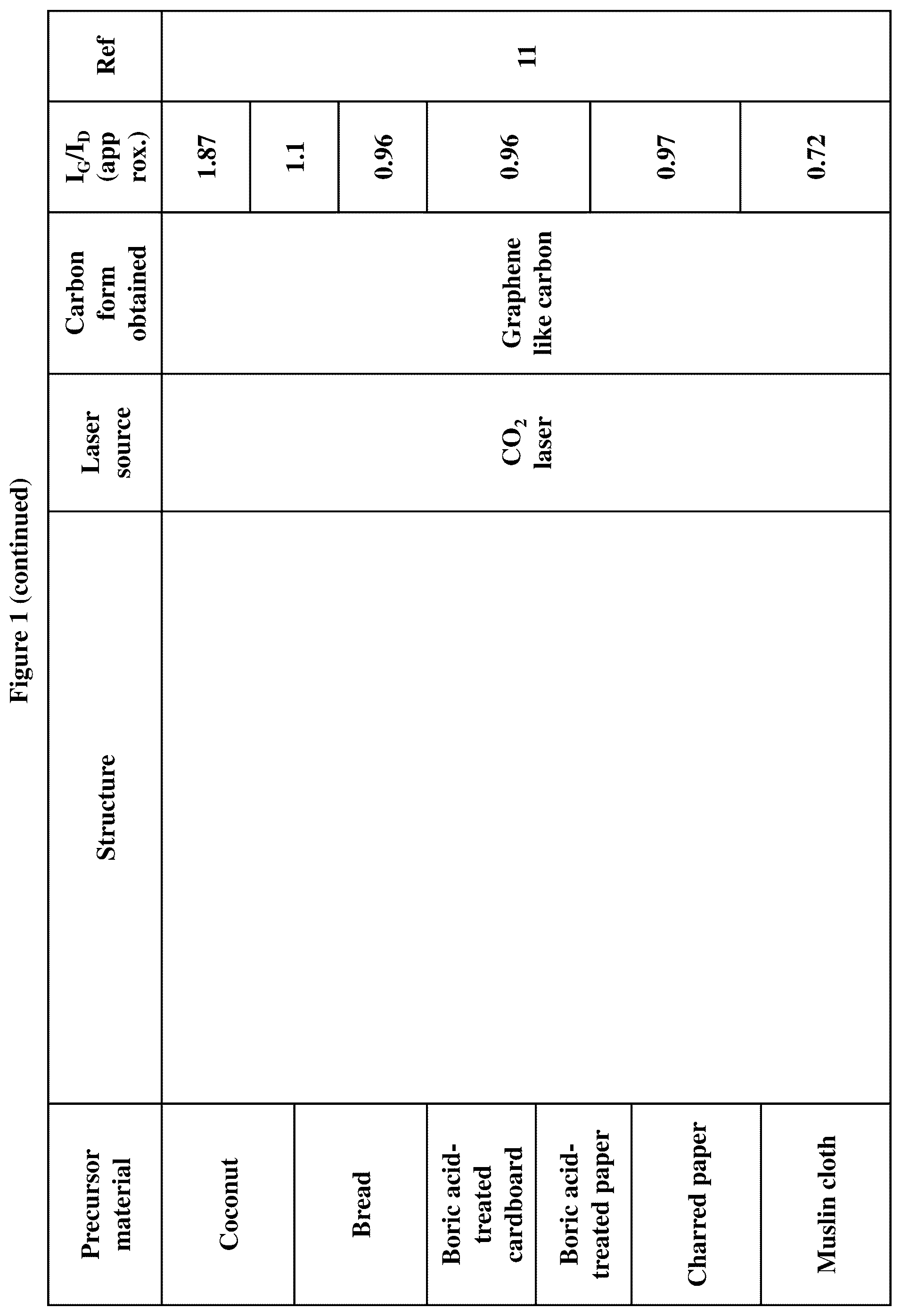 Patent US12320004 Figure 5 – Process for graphene-like carbon coating on substrates