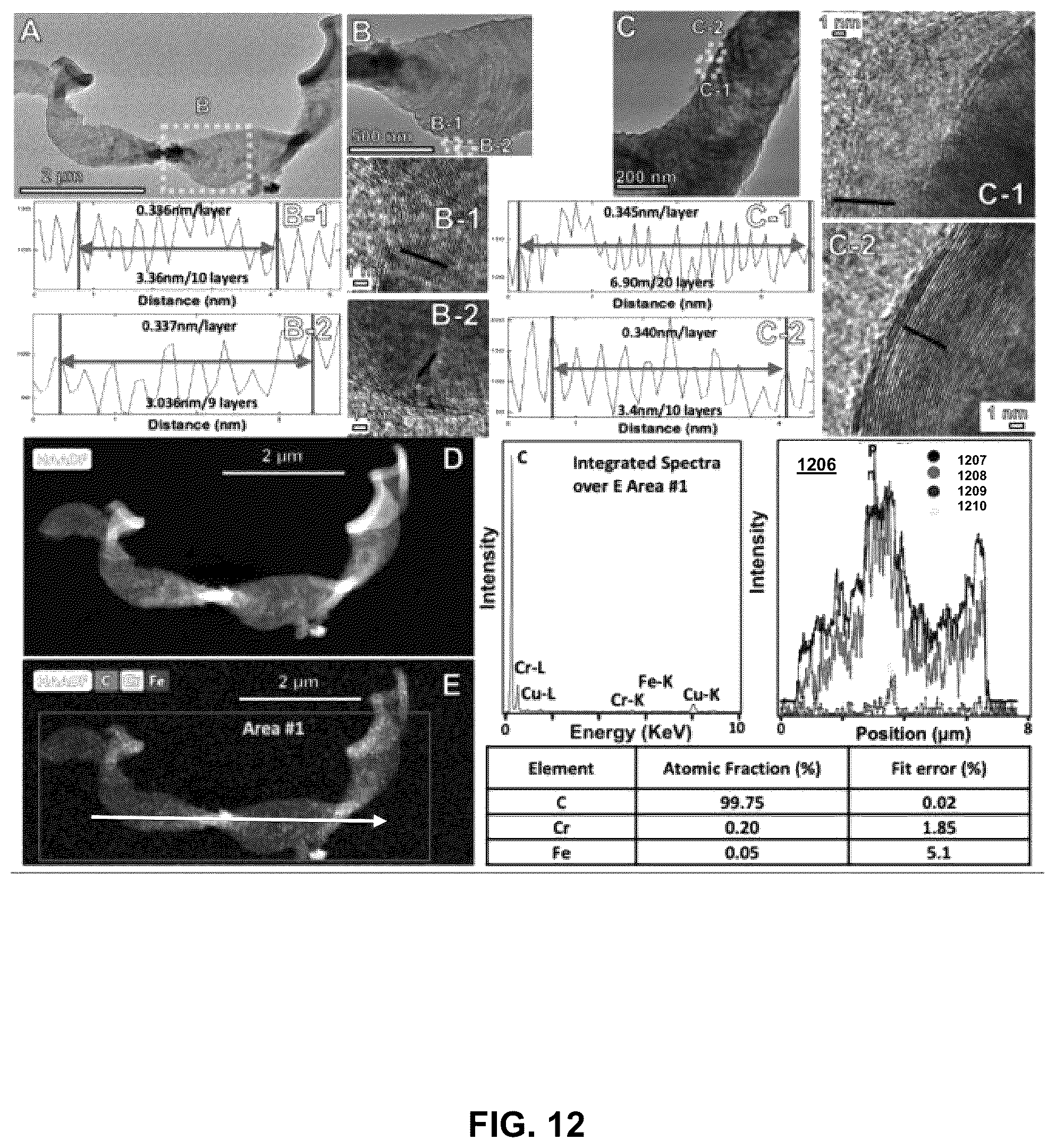 Patent US12320016 Figure 13 – Electrolysis methods that utilize carbon dioxide and a non-iron additive for making desired nanocarbon allotropes