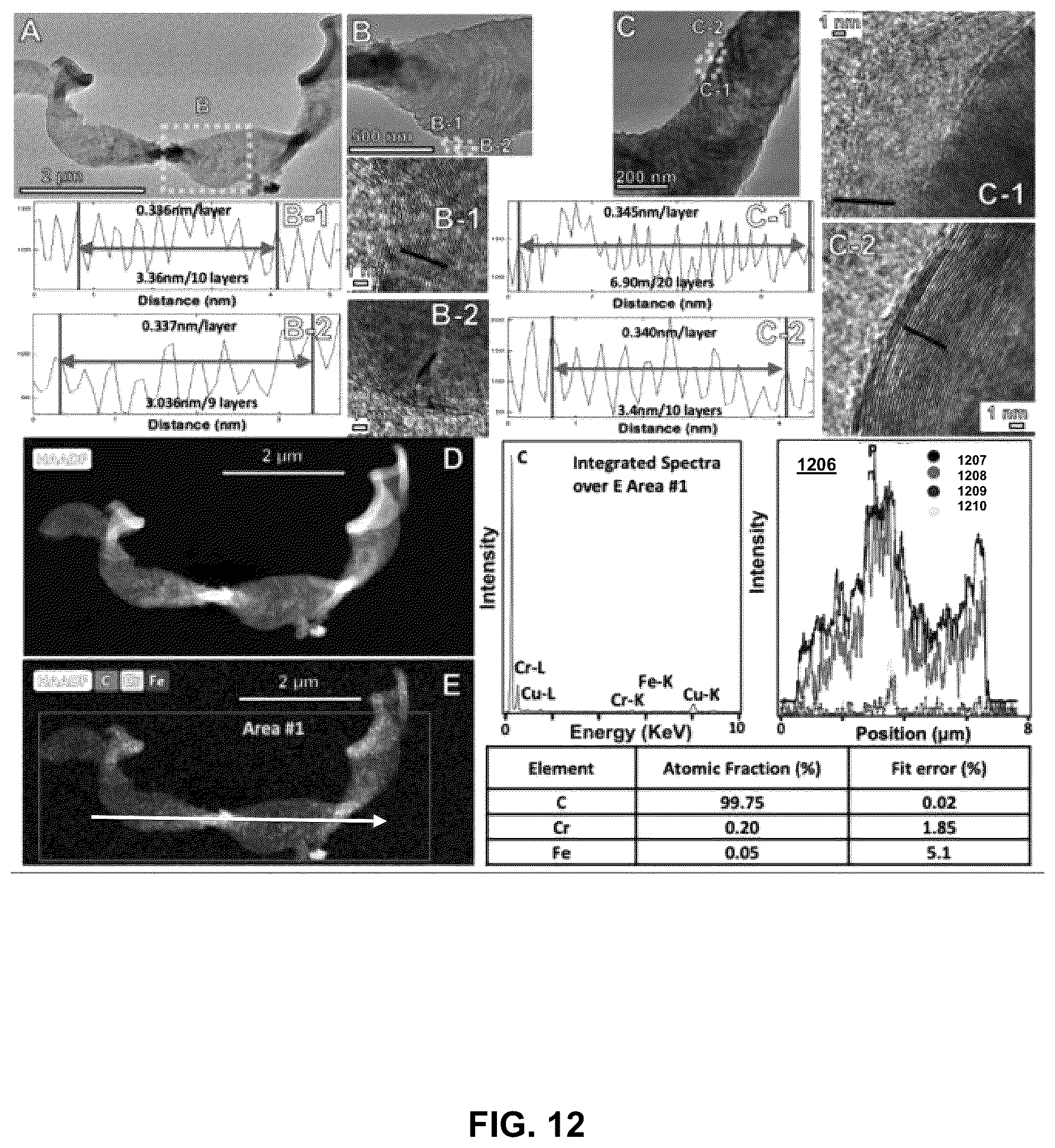 Patent US12320017 Figure 13 – Electrolysis methods that utilize carbon dioxide and a non-iron additive for making desired nanocarbon allotropes