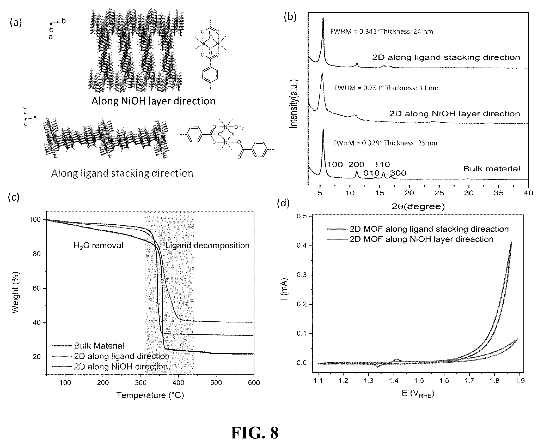 Patent US12320021 Figure 8 – Metal-hydroxide-organic frameworks as highly tunable electrocatalysts