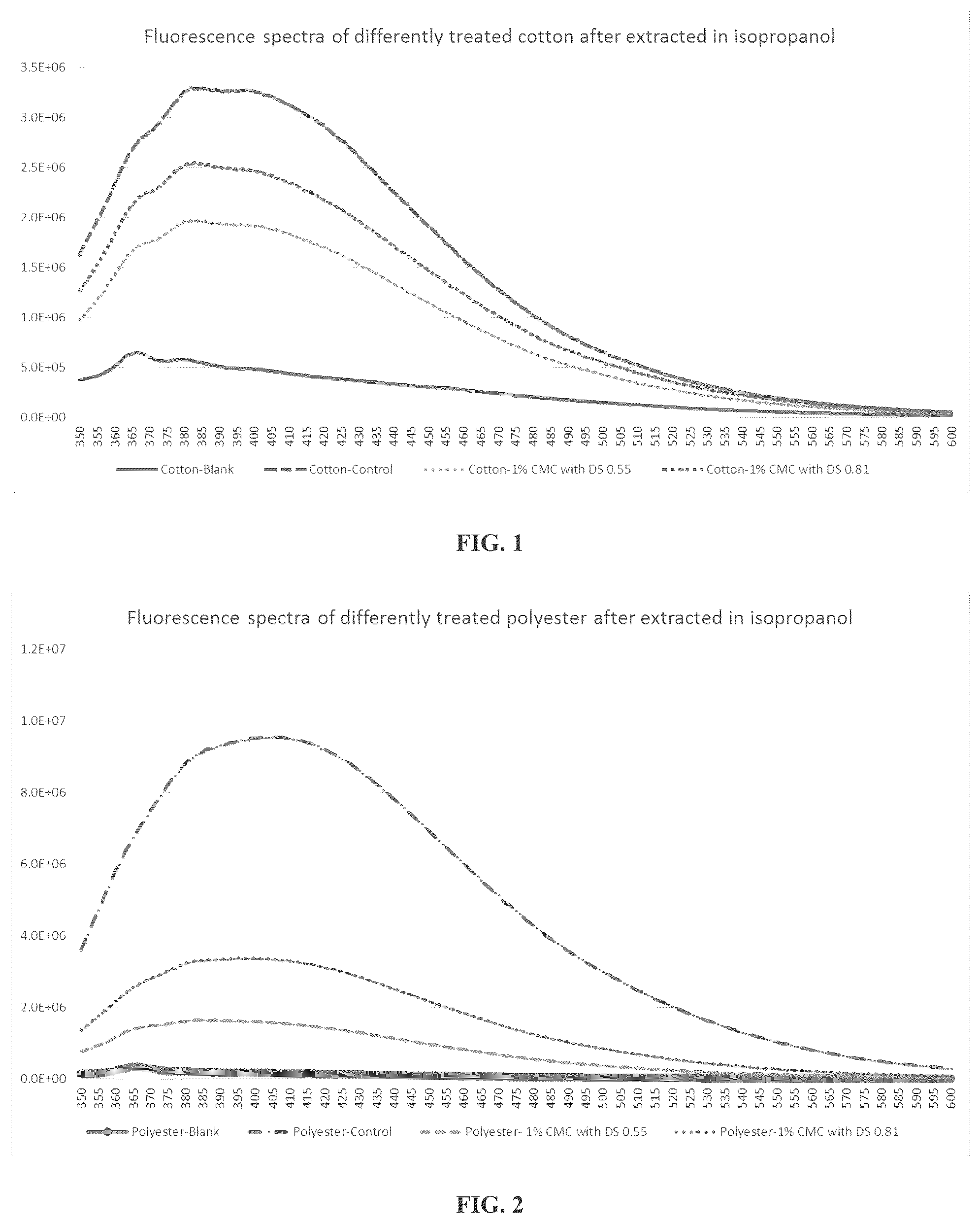 Patent US12320063 — Method of providing oil and/or grease resistant textile materials — Figure 1