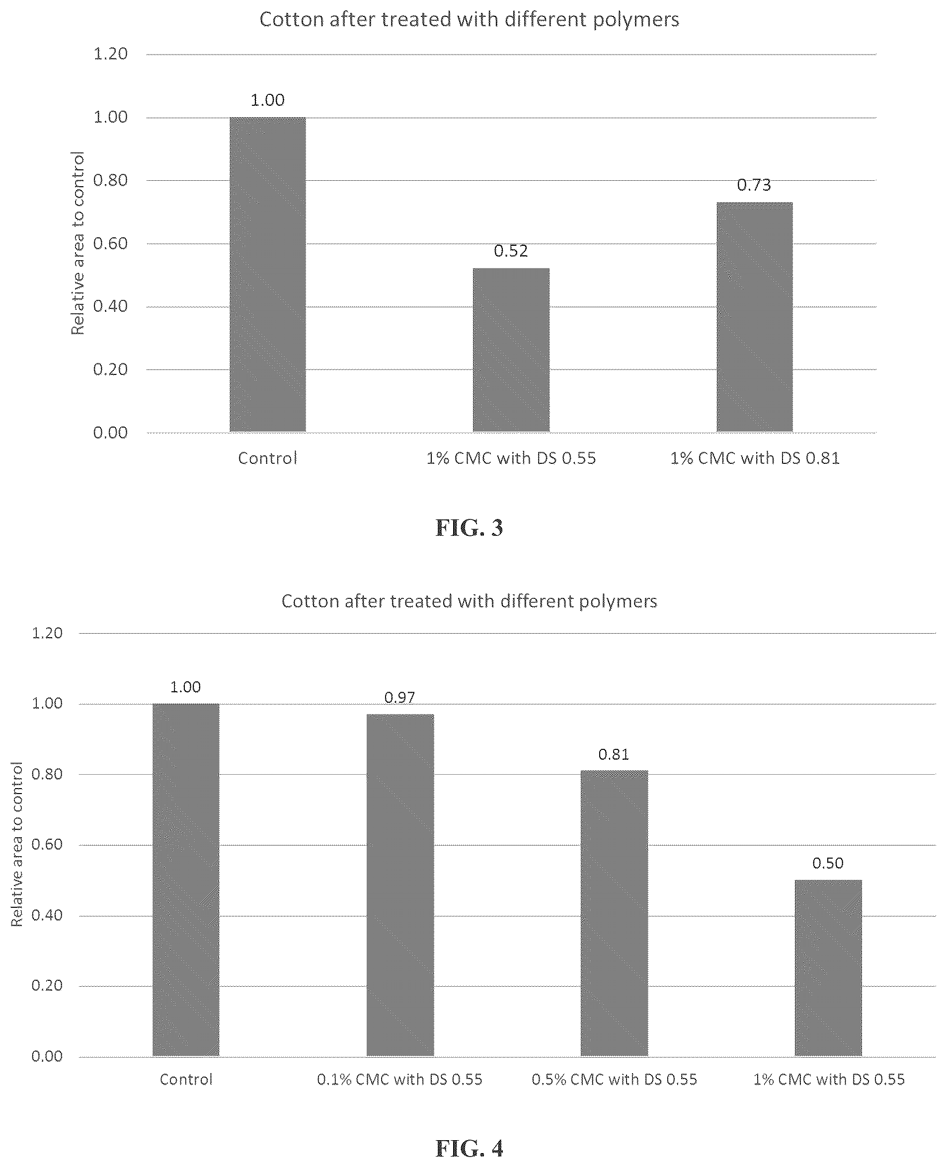 Patent US12320063 Figure 2 – Method of providing oil and/or grease resistant textile materials