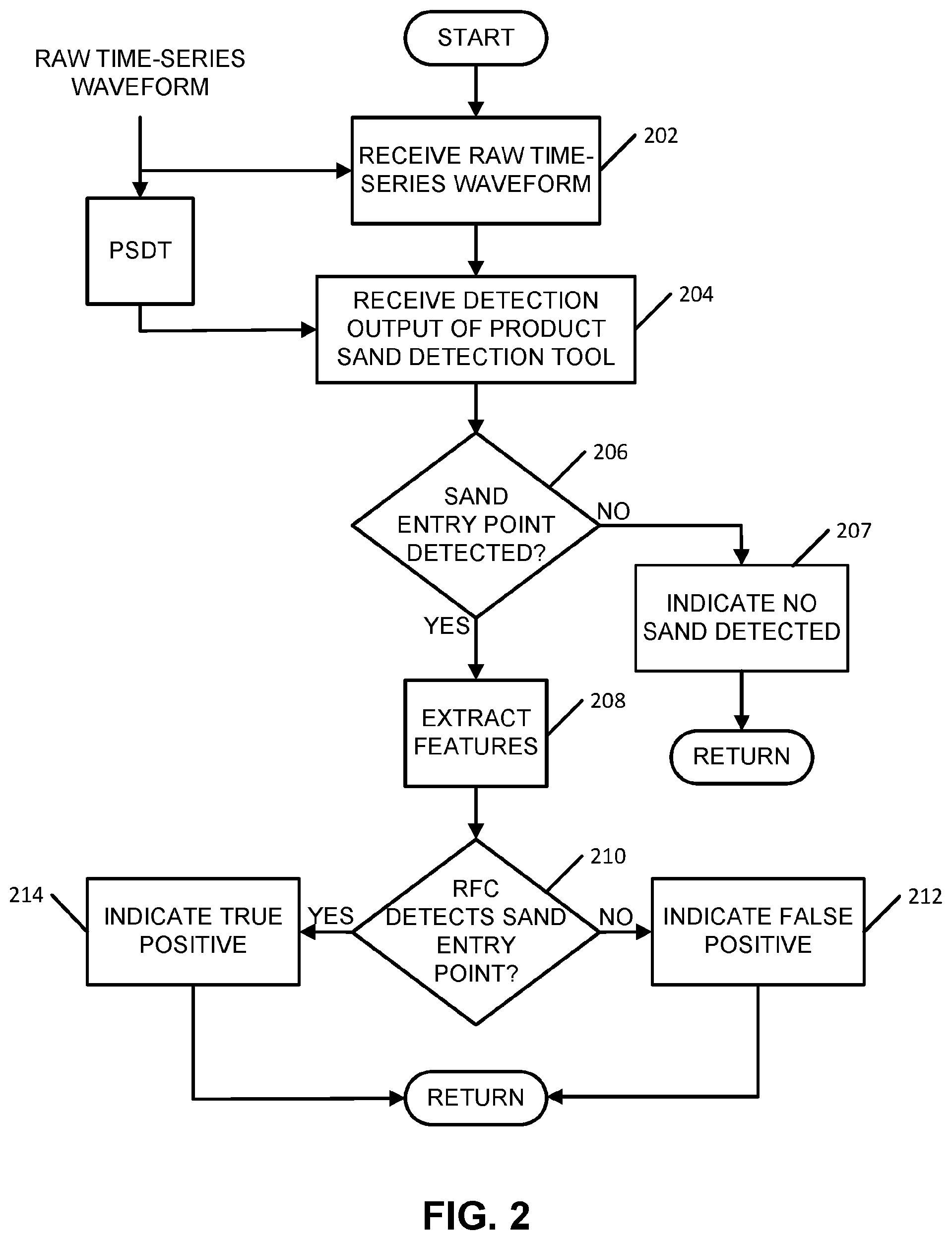 Patent US12320251 Figure 2 – Detection and correction of false positive classifications from a product sand detection tool