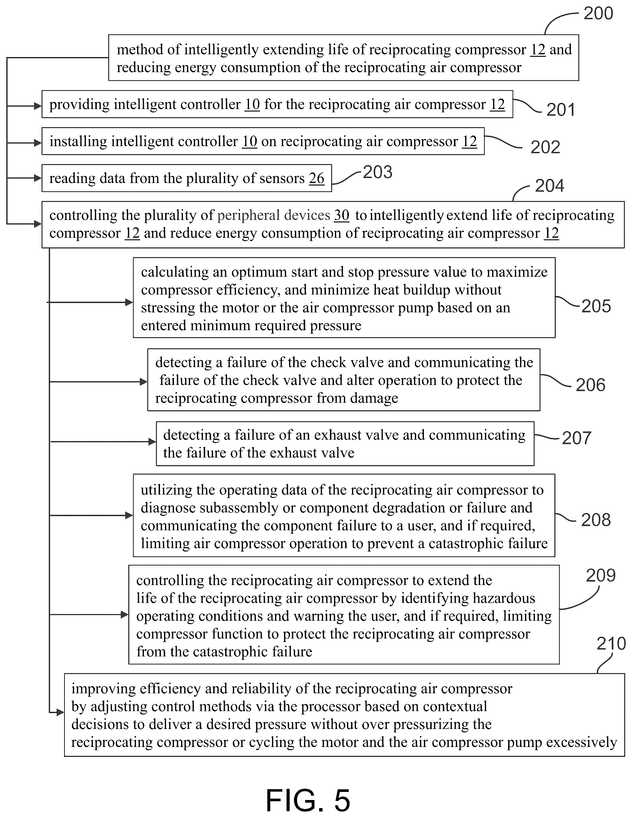 Patent US12320347 Figure 5 – Intelligent controller for a reciprocating air compressor and methods of use thereof