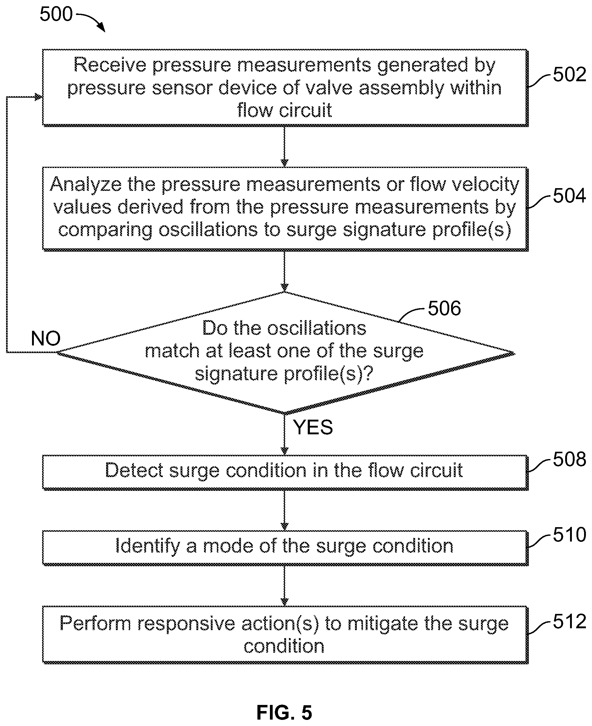 Patent US12320445 Figure 5 – System, method, and valve assembly for surge protection