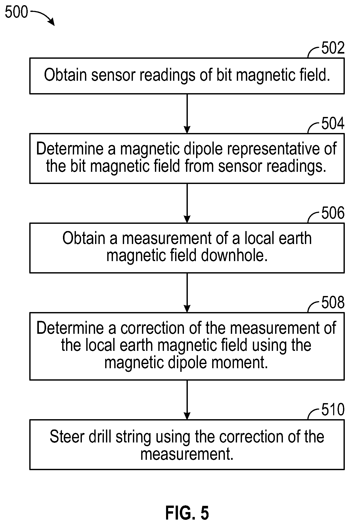Patent US12320643 Figure 5 – Method of measurement near-bit magnetic compass reading interference from a downhole component
