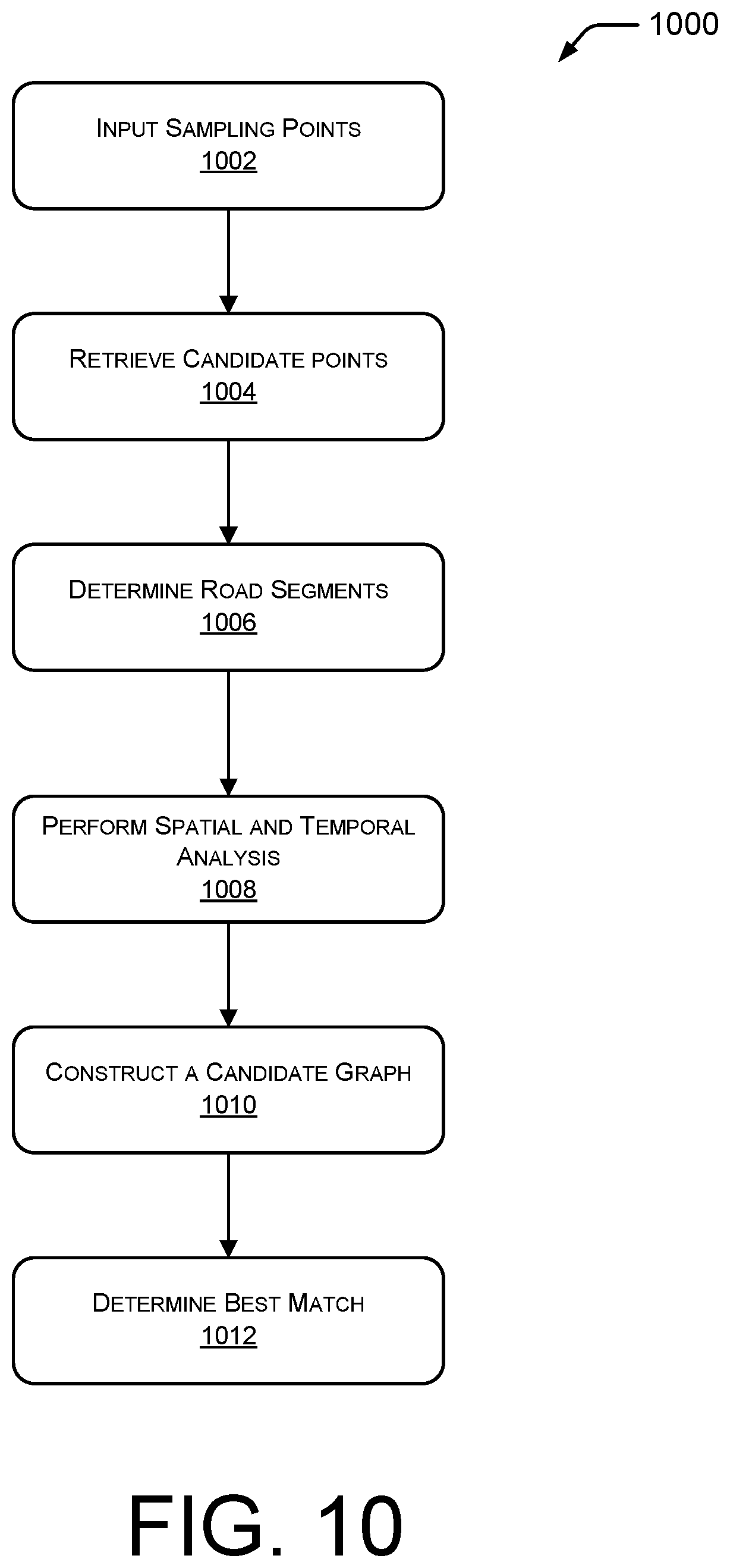 Patent US12320650 Figure 10 – Map-matching for low-sampling-rate GPS trajectories