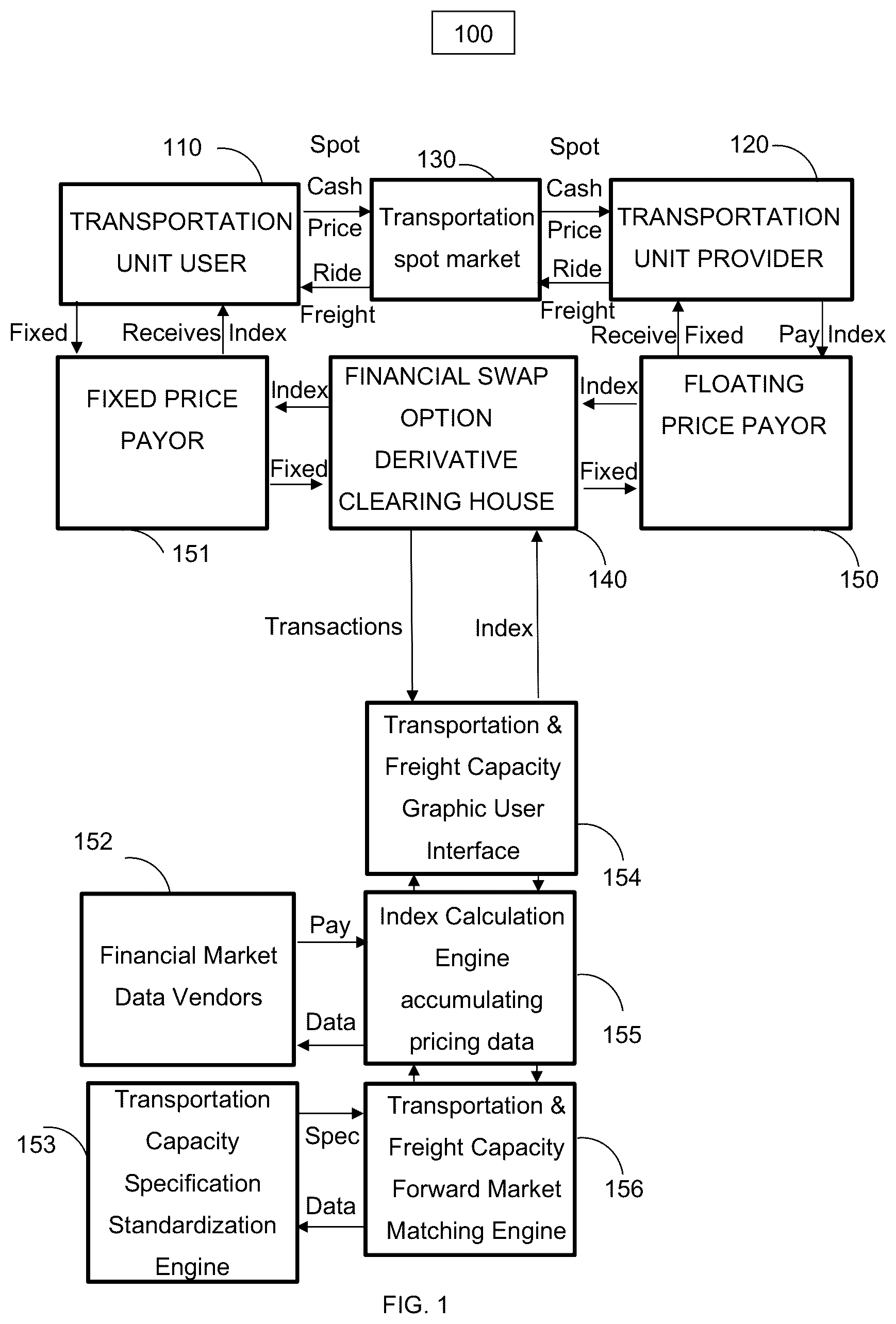 Patent US12320654 Figure 1 – Financial swap index method and system on transportation capacity units and trading derivative products based thereon