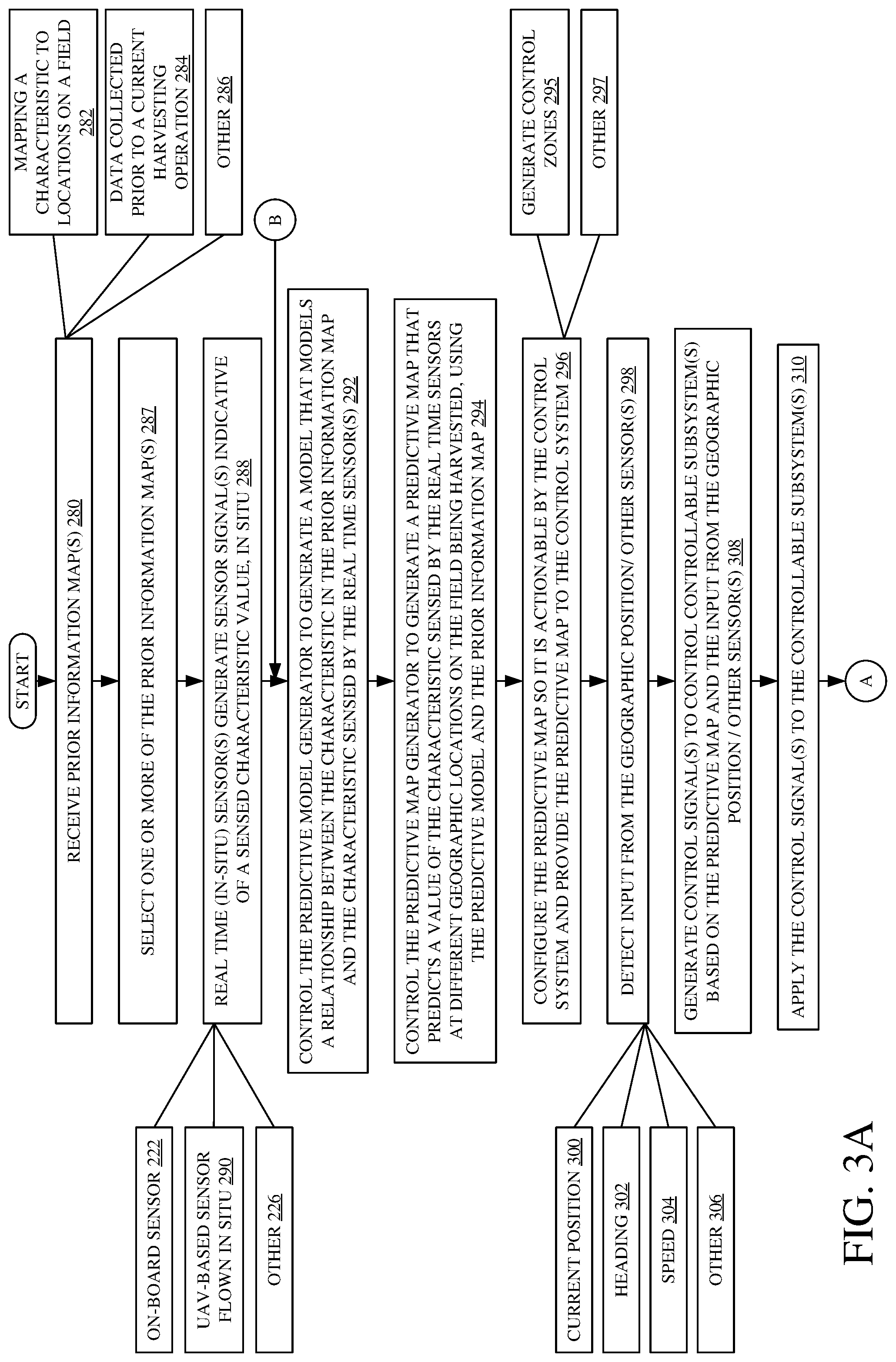 Patent US12320666 Figure 3 – Machine control using a predictive map