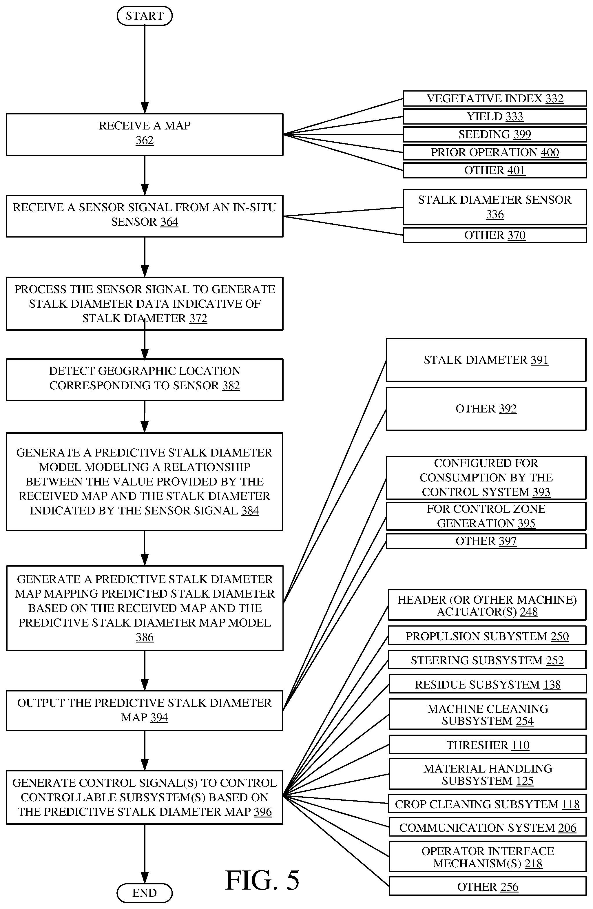 Patent US12320666 Figure 6 – Machine control using a predictive map