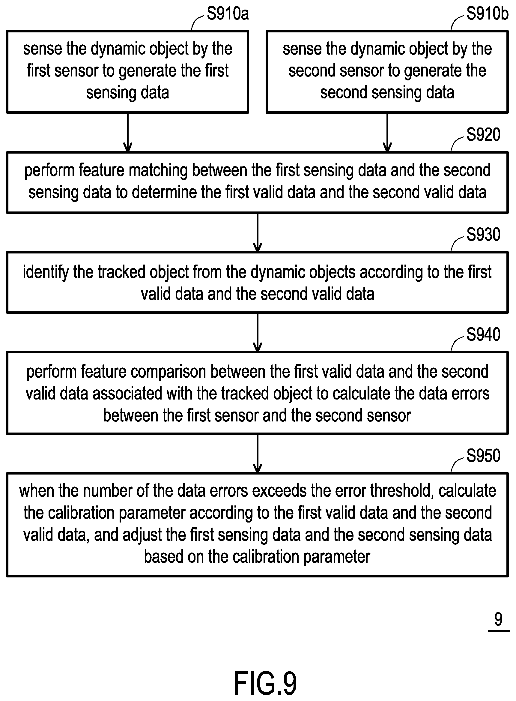 Patent US12320670 Figure 9 – Dynamic calibration system and dynamic calibration method for heterogeneous sensors