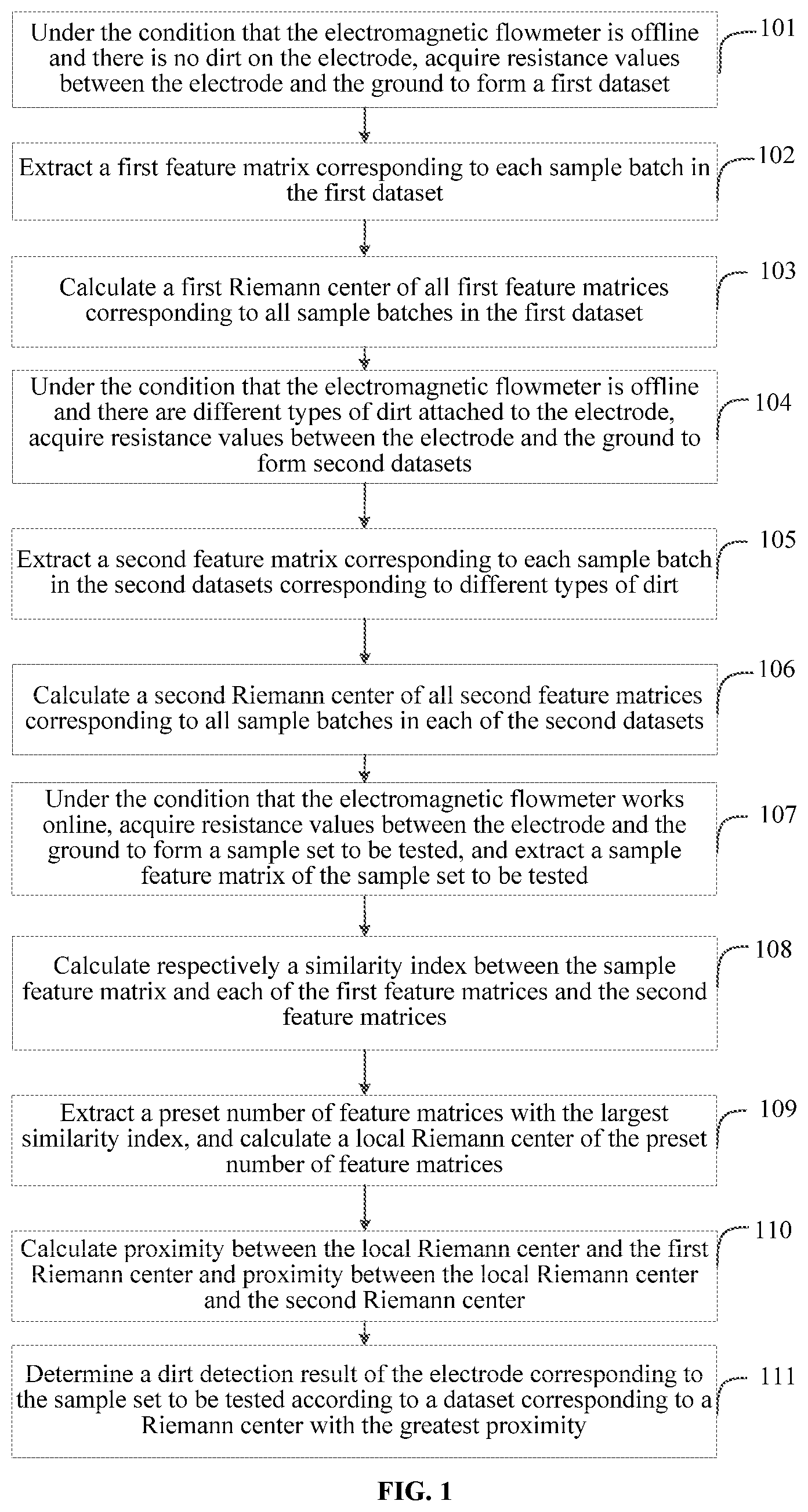 Patent US12320693 Figure 1 – Method and system for detecting dirt on electrode of electromagnetic flowmeter