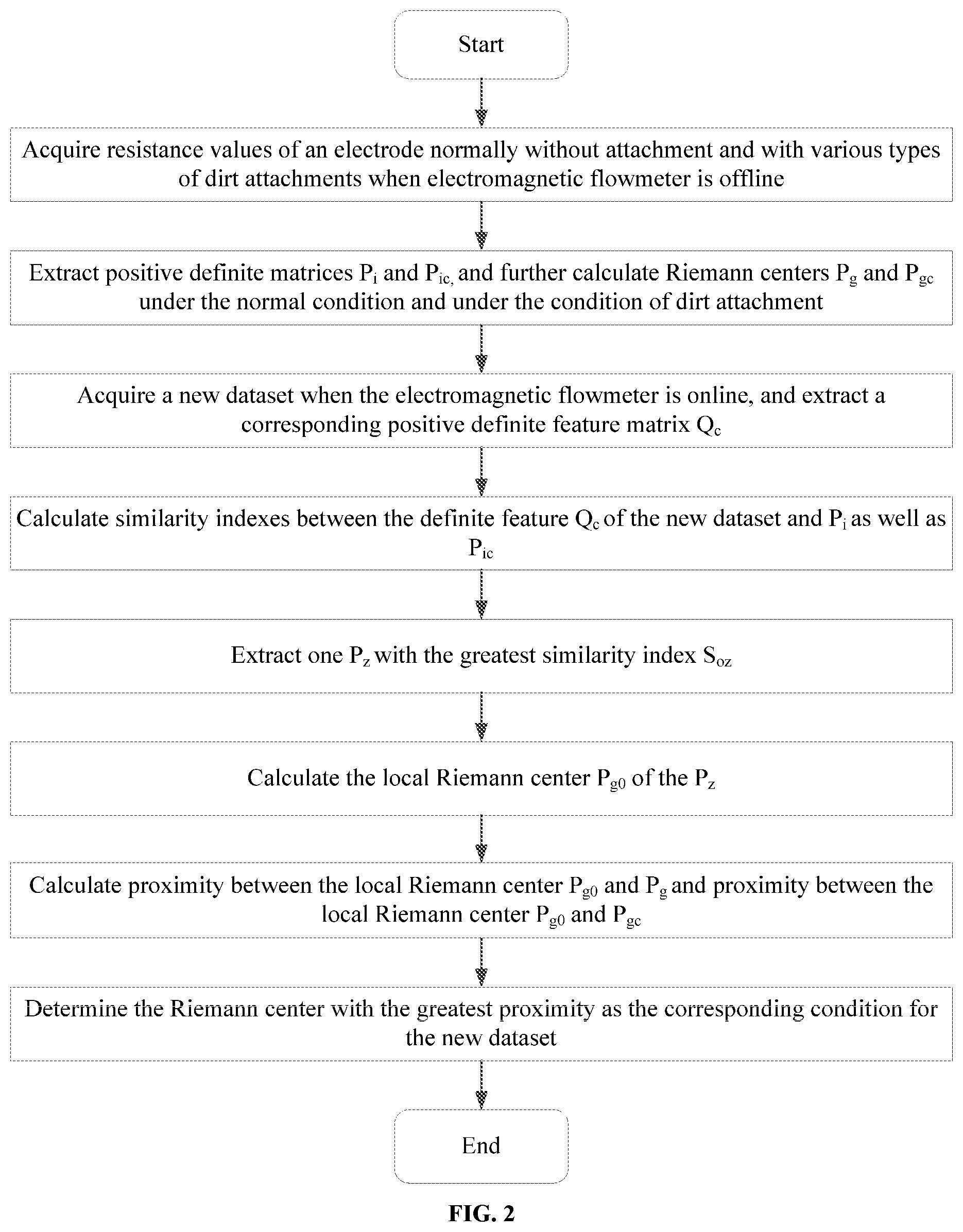 Patent US12320693 Figure 2 – Method and system for detecting dirt on electrode of electromagnetic flowmeter