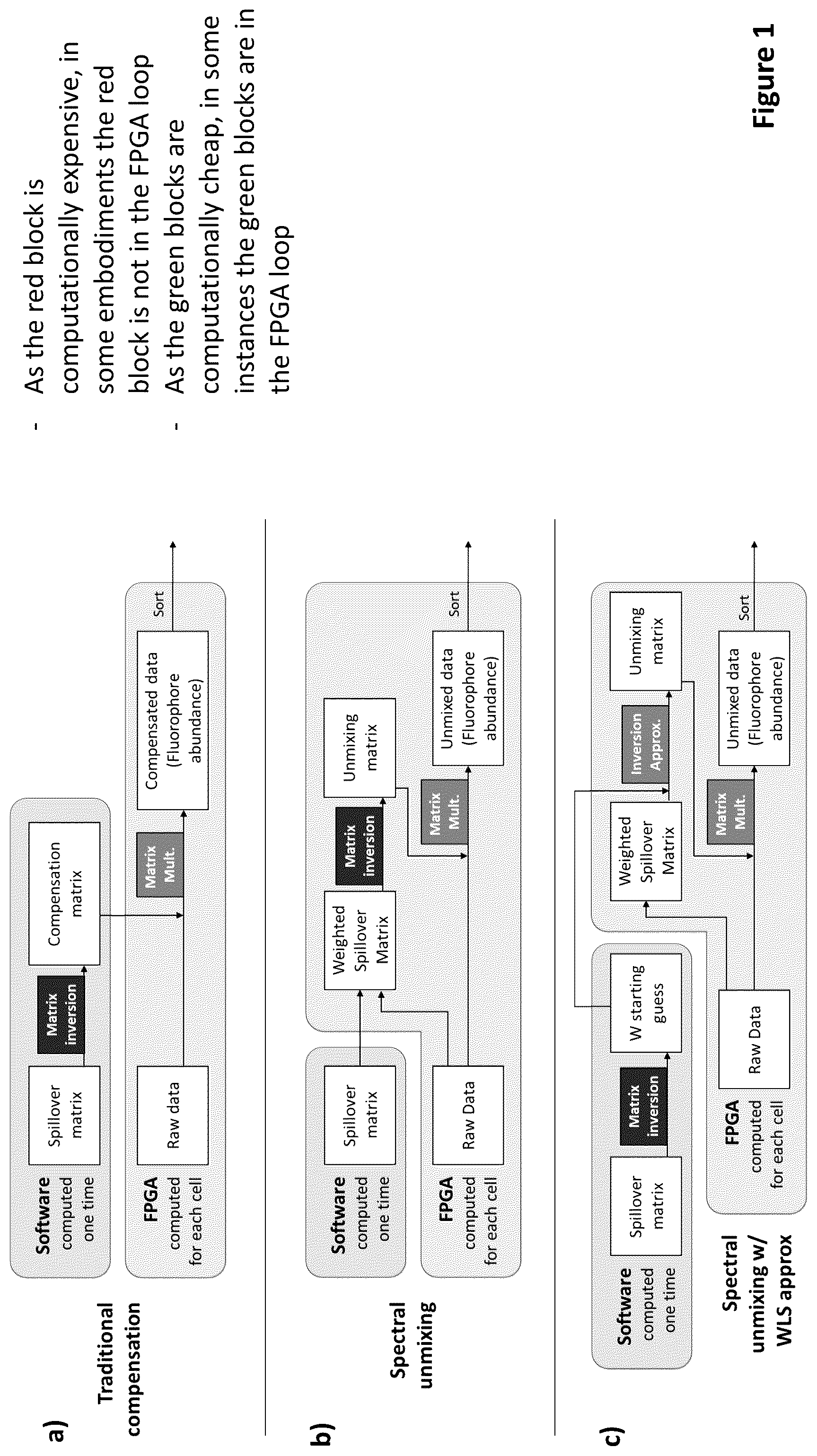 Patent US12320703 Figure 1 – Methods for spectrally resolving fluorophores of a sample and systems for same
