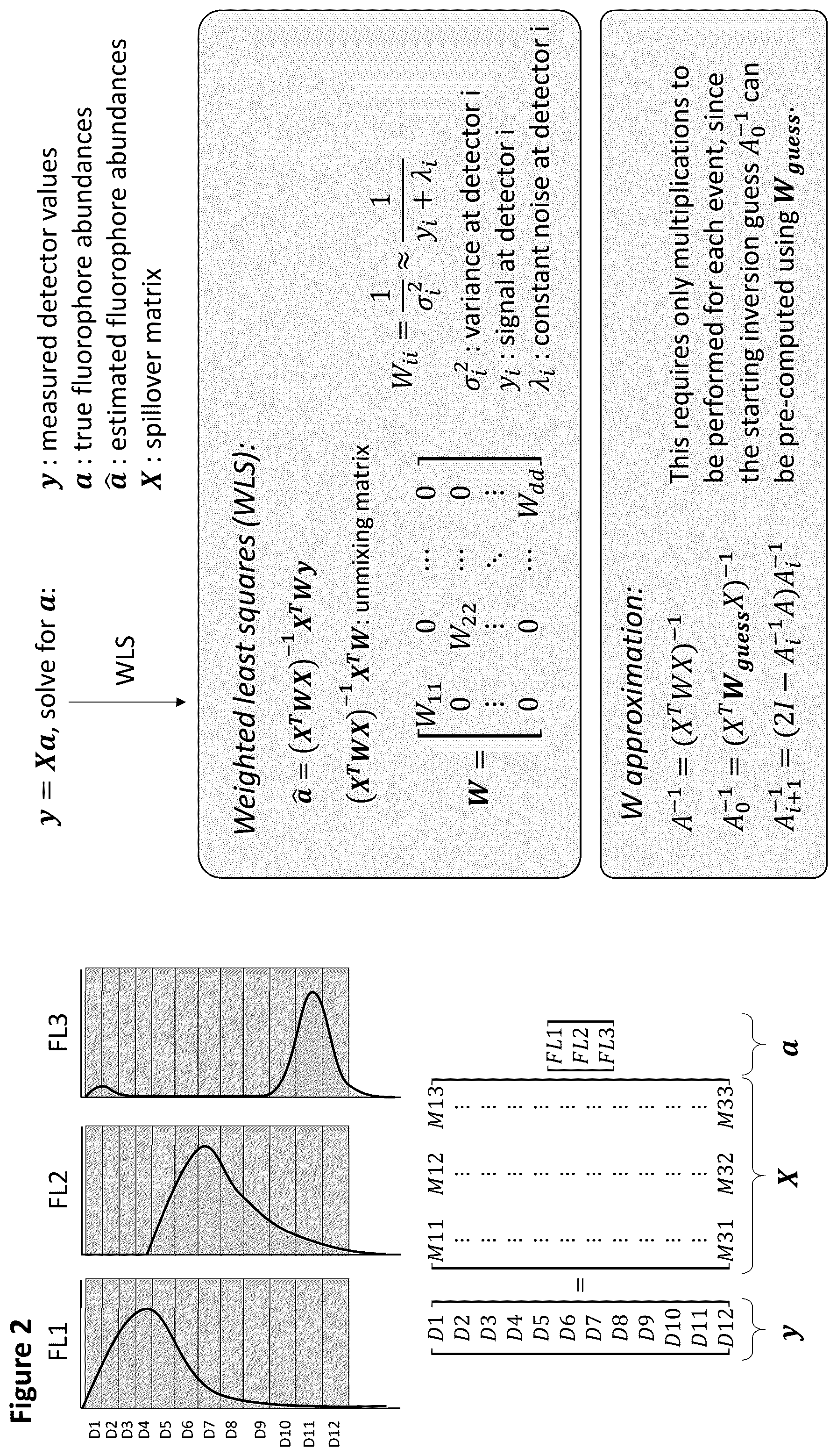 Patent US12320703 Figure 2 – Methods for spectrally resolving fluorophores of a sample and systems for same