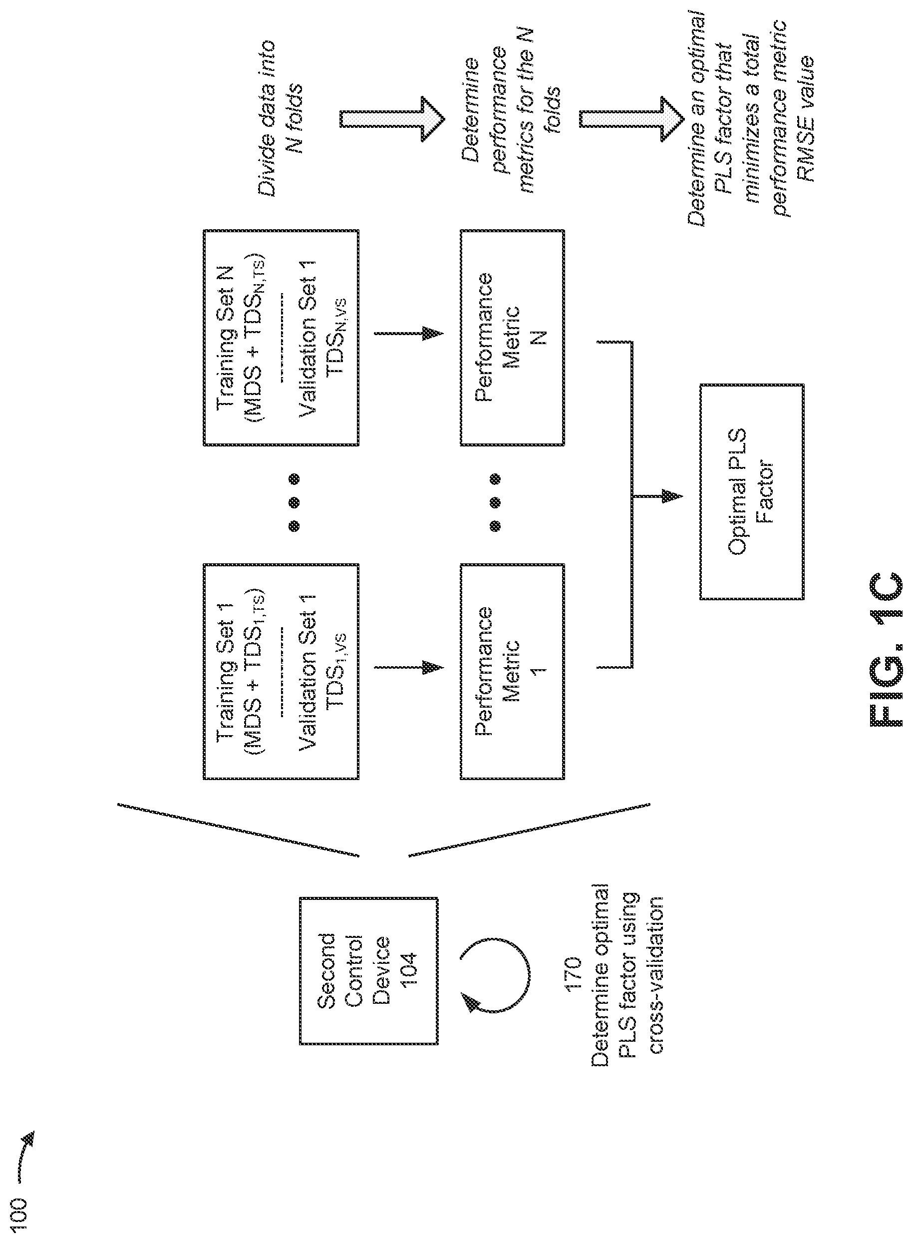 Patent US12320743 Figure 3 – Cross-validation based calibration of a spectroscopic model