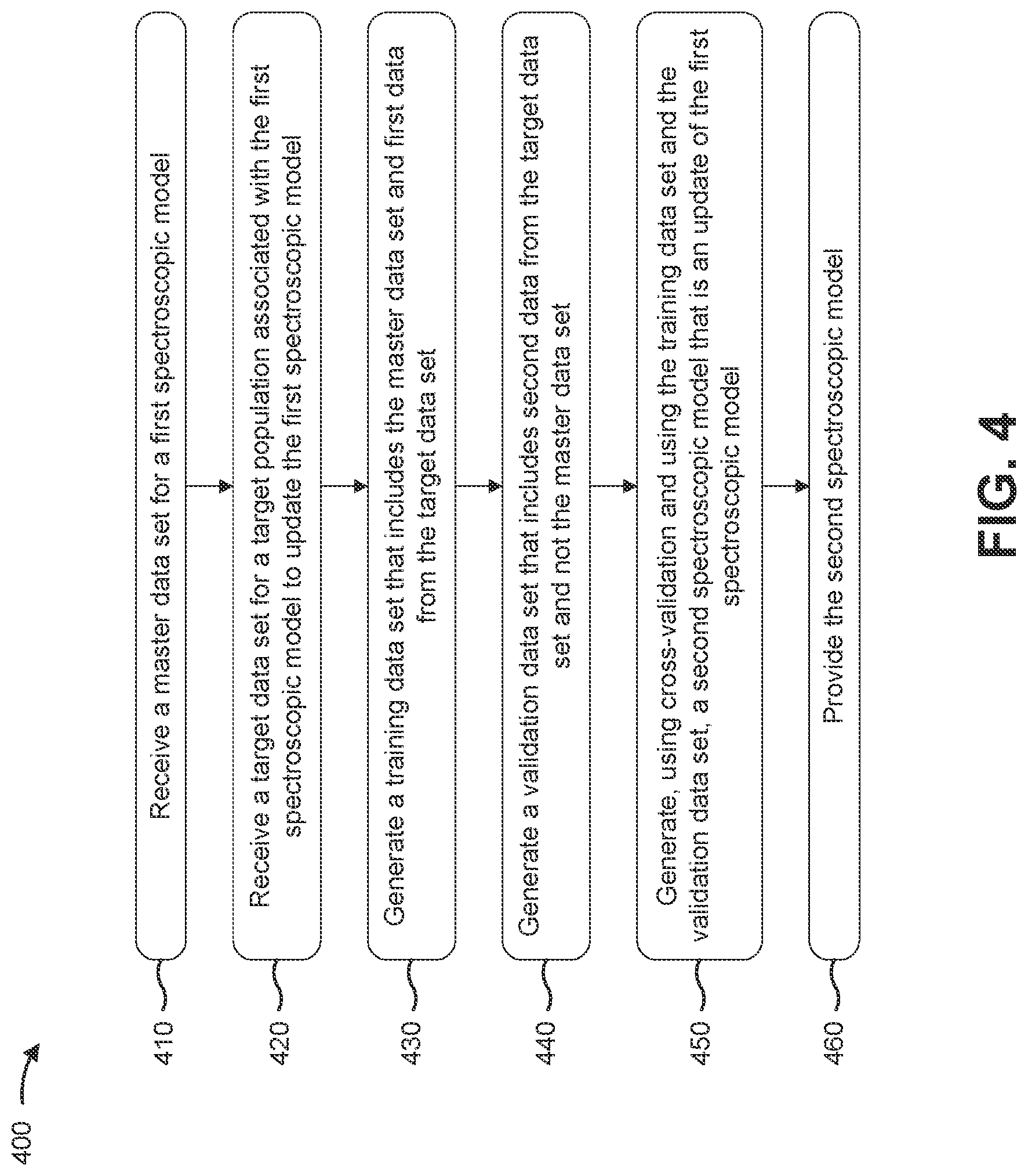 Patent US12320743 Figure 8 – Cross-validation based calibration of a spectroscopic model