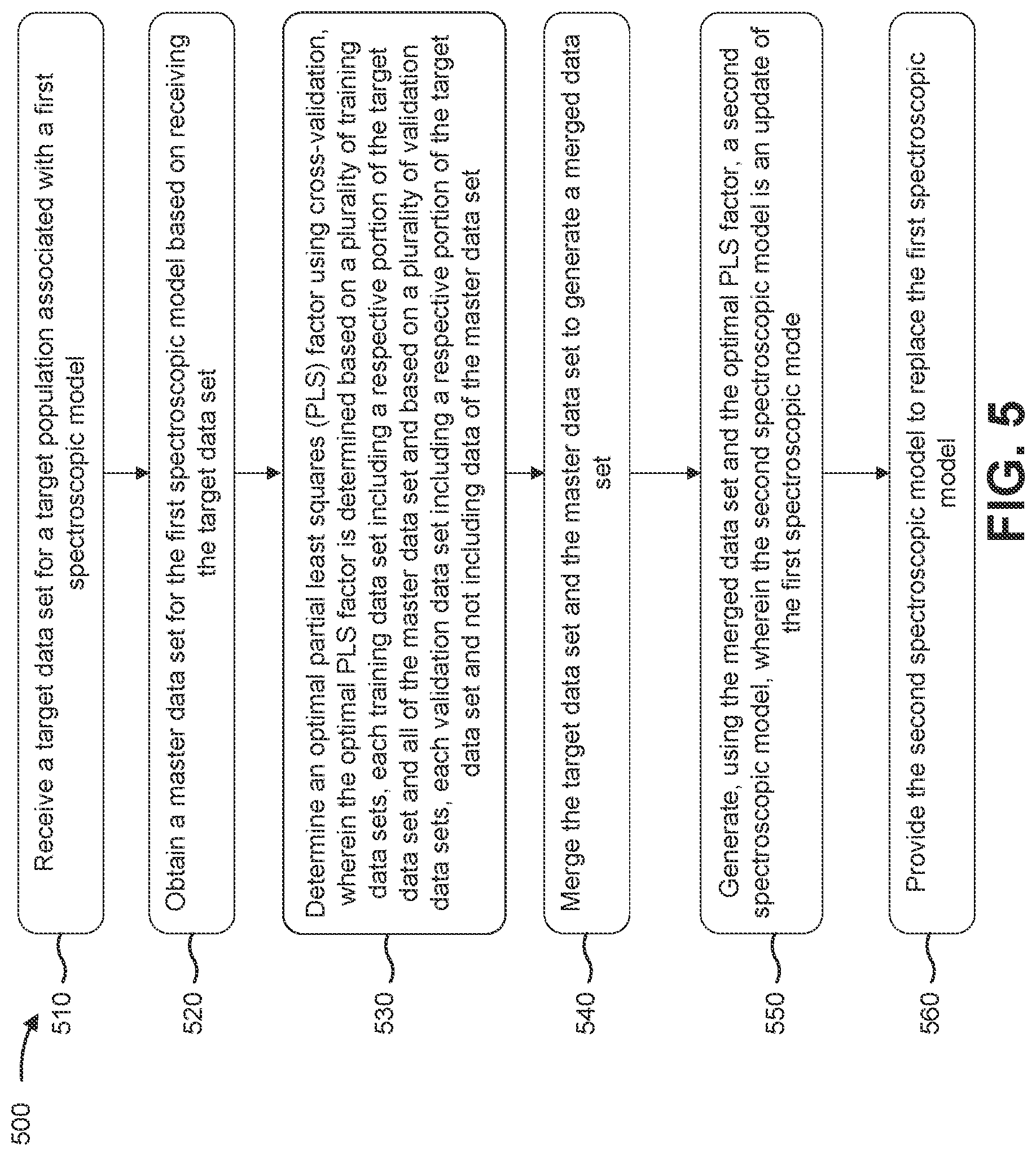 Patent US12320743 Figure 9 – Cross-validation based calibration of a spectroscopic model