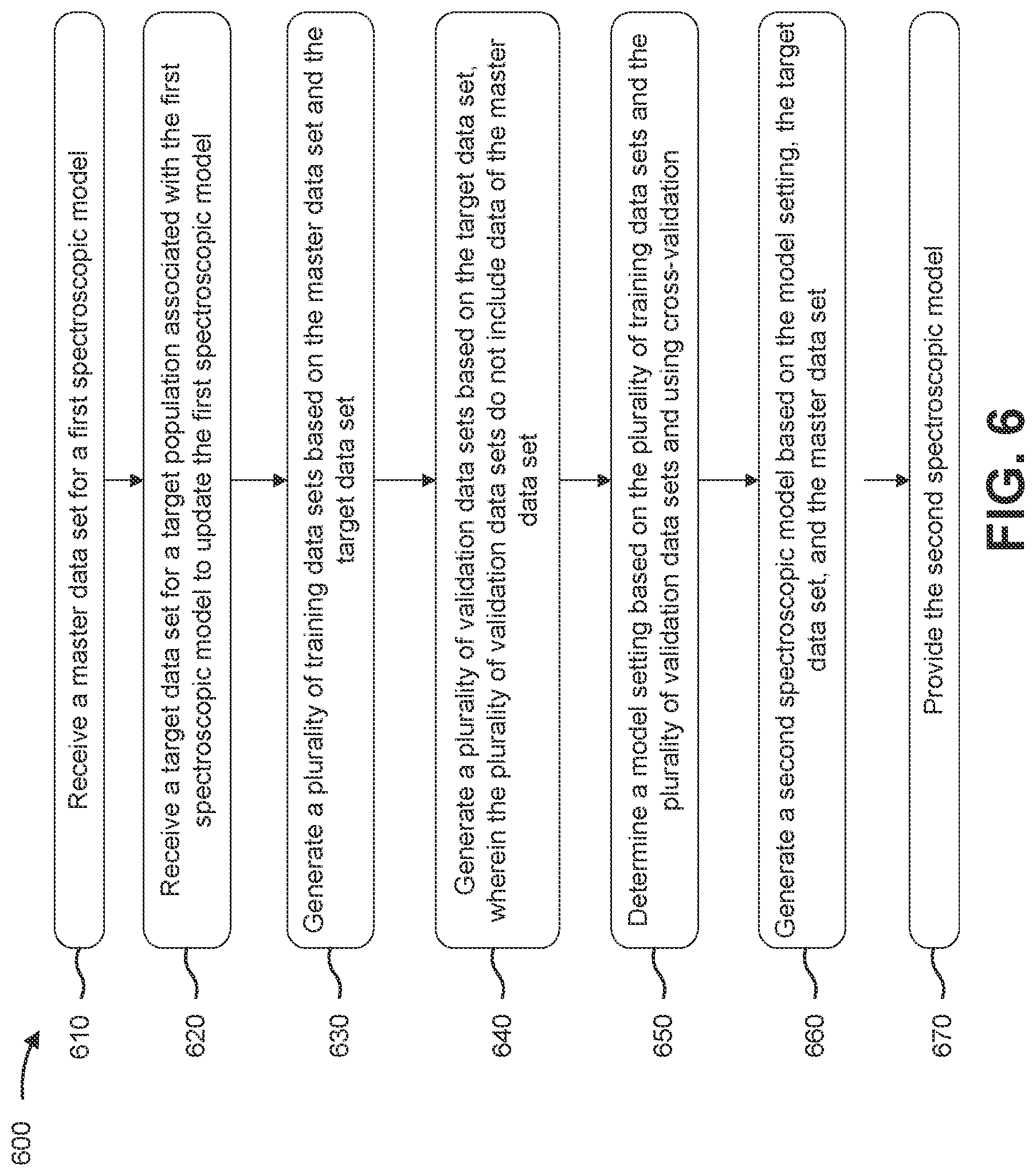 Patent US12320743 Figure 10 – Cross-validation based calibration of a spectroscopic model