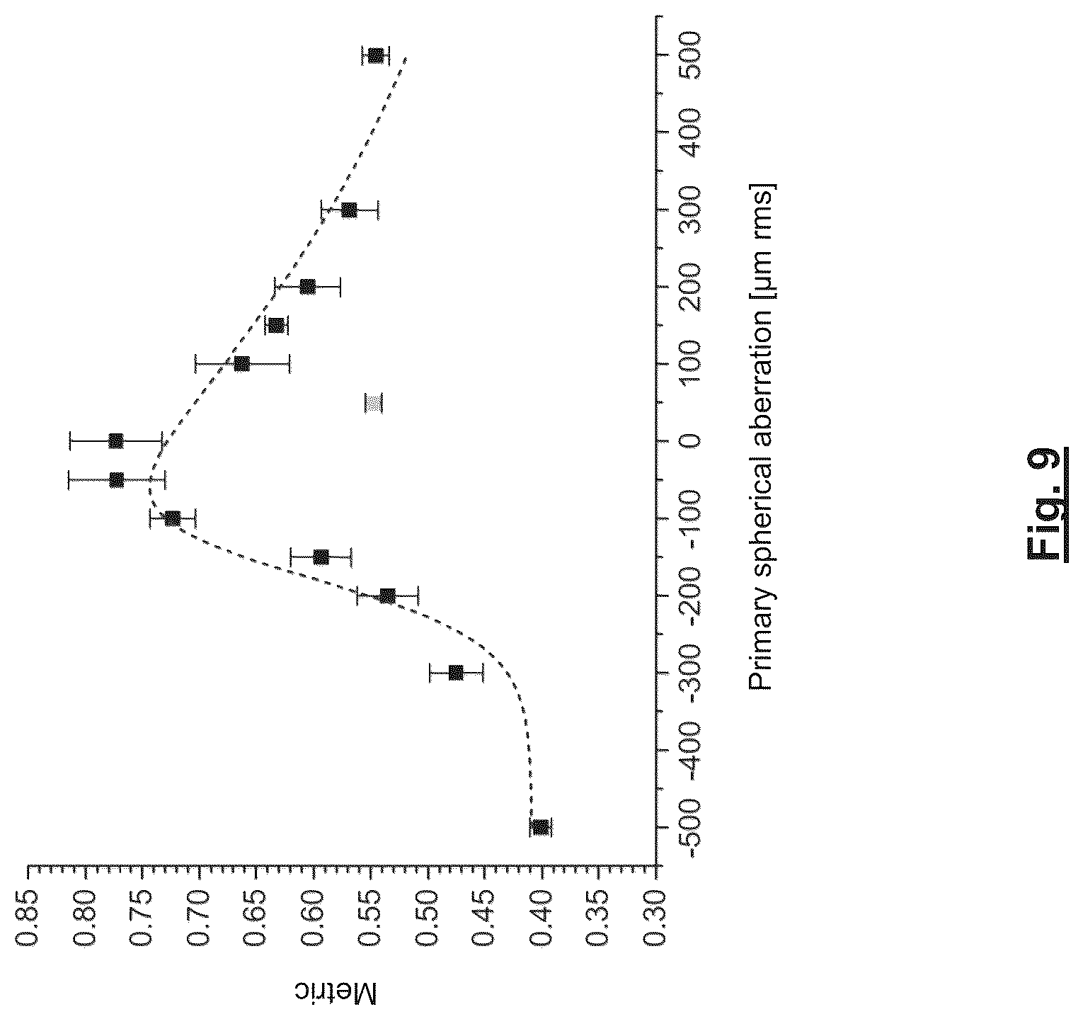 Patent US12320751 Figure 9 – Methods of correcting aberration-induced imaging errors