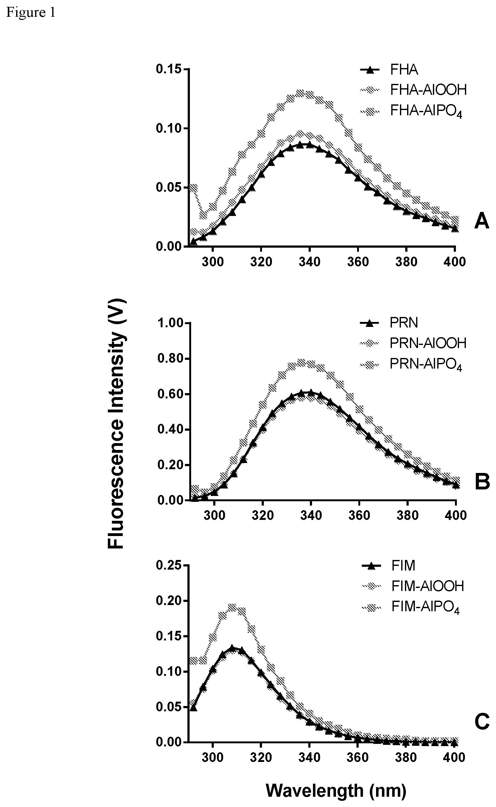 Patent US12320753 Figure 1 – Methods for determining adjuvanted protein concentration and percent adsorption using intrinsic fluorescence