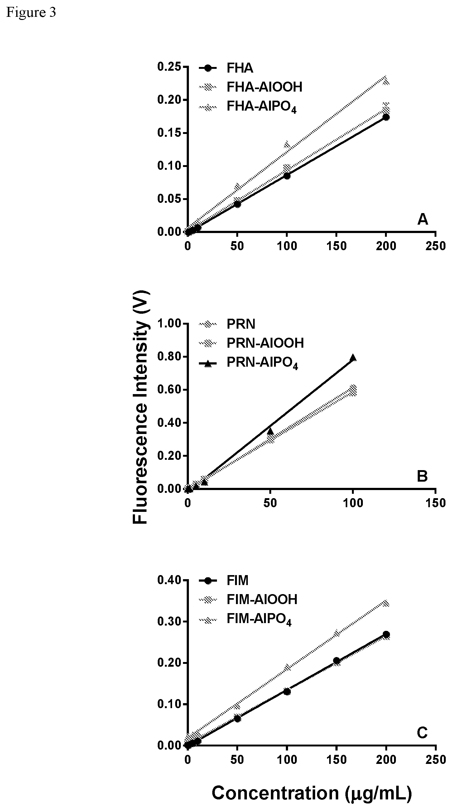 Patent US12320753 Figure 3 – Methods for determining adjuvanted protein concentration and percent adsorption using intrinsic fluorescence