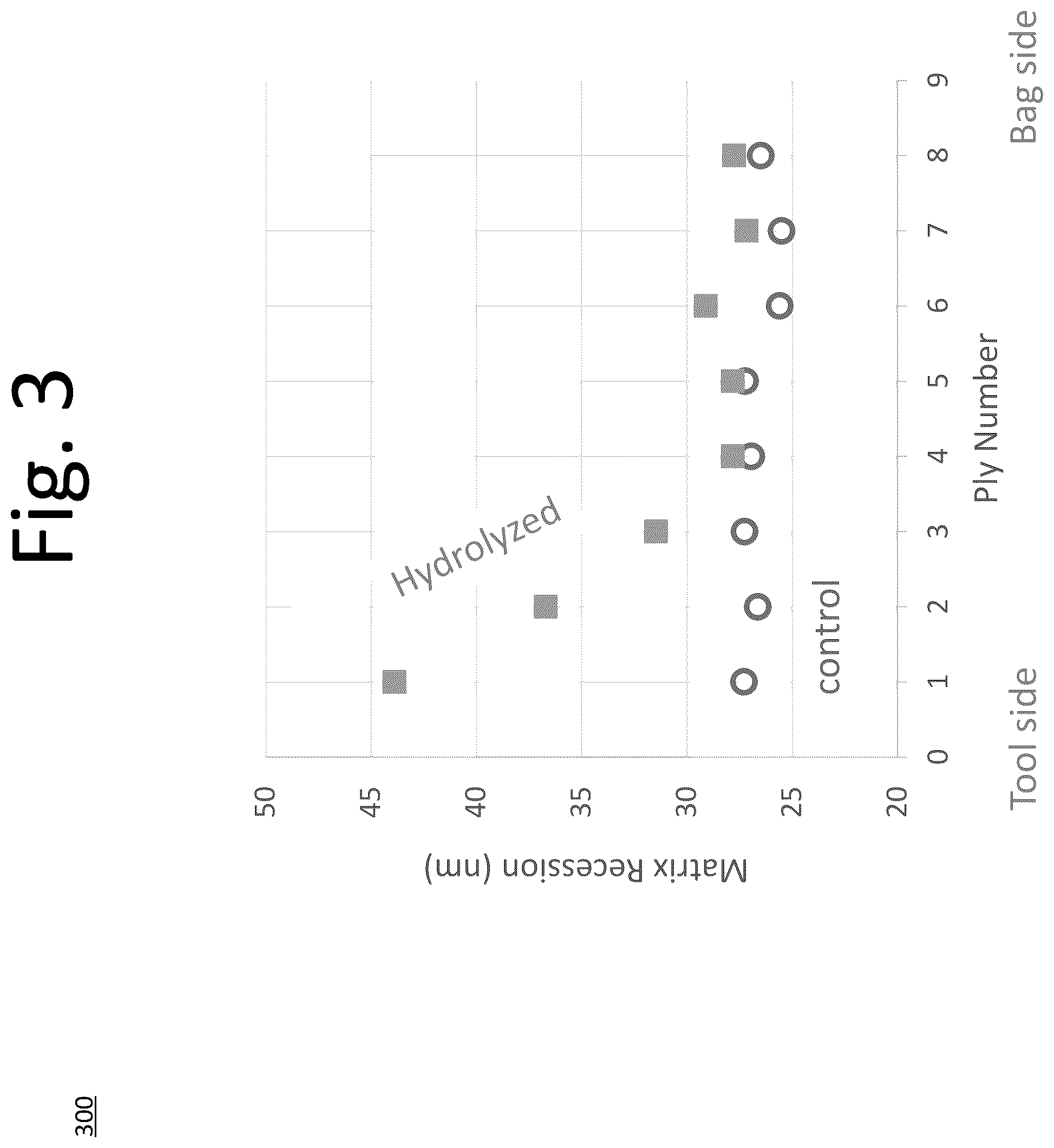 Patent US12320765 Figure 3 – Quality control evaluation method of cyanate ester matrix resin material within CFRP composite concerning localized hydrolytic degradation