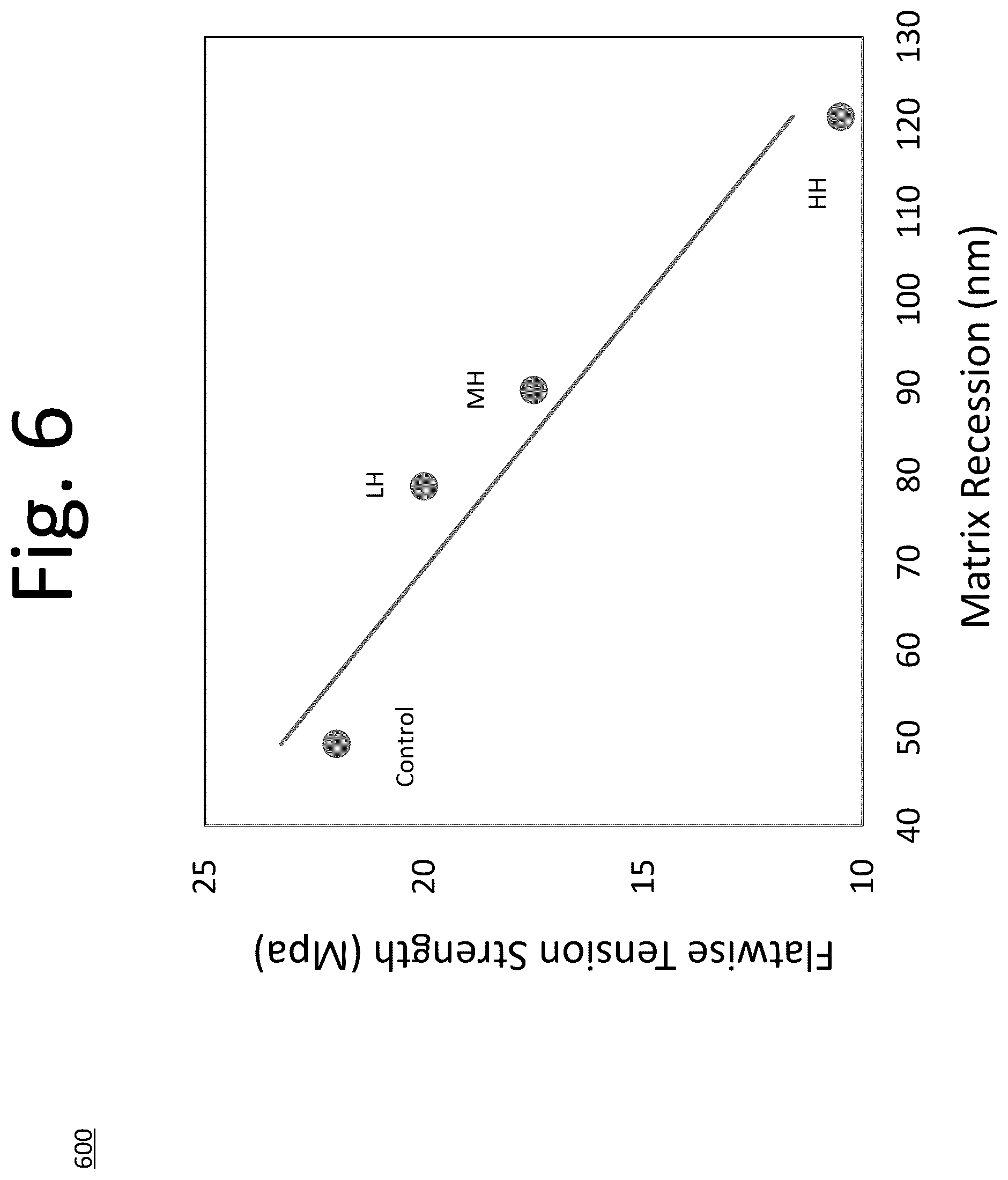Patent US12320765 Figure 6 – Quality control evaluation method of cyanate ester matrix resin material within CFRP composite concerning localized hydrolytic degradation