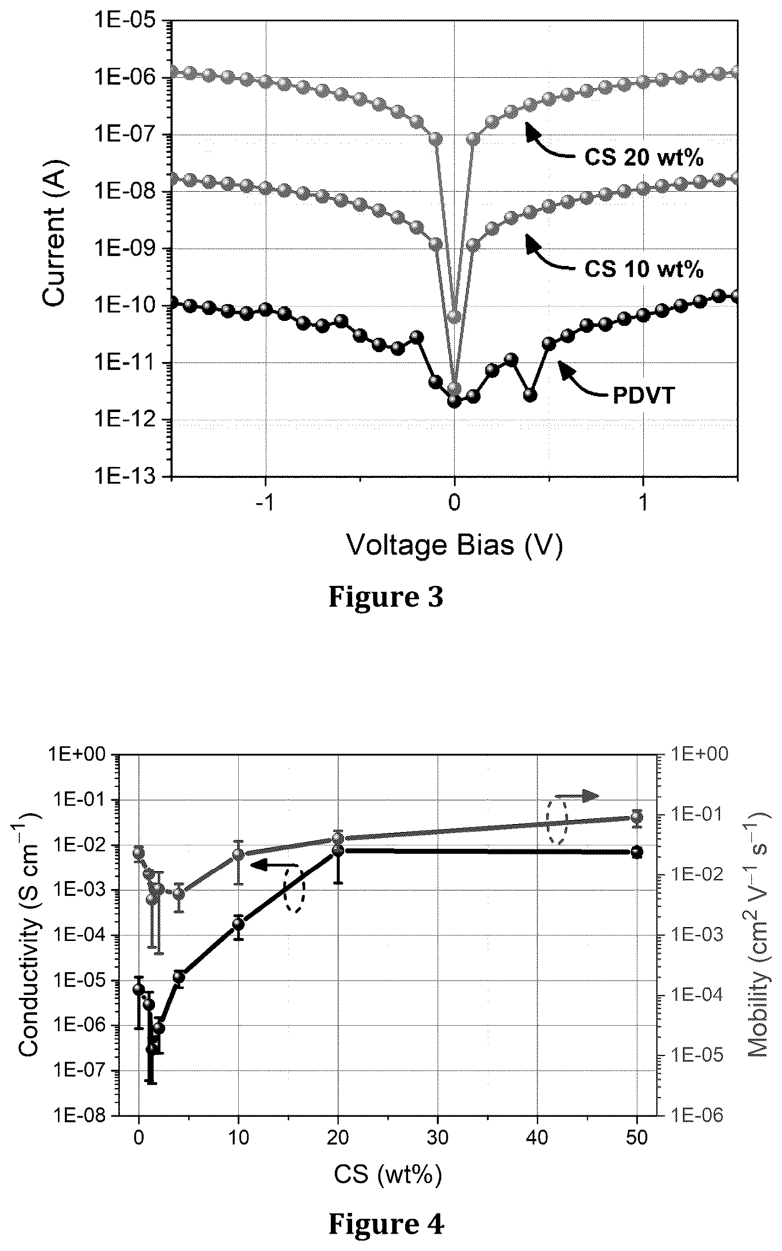 Patent US12320774 Figure 2 – Macrocycle embedded organic electronic materials, composites, and compositions for chemical sensing