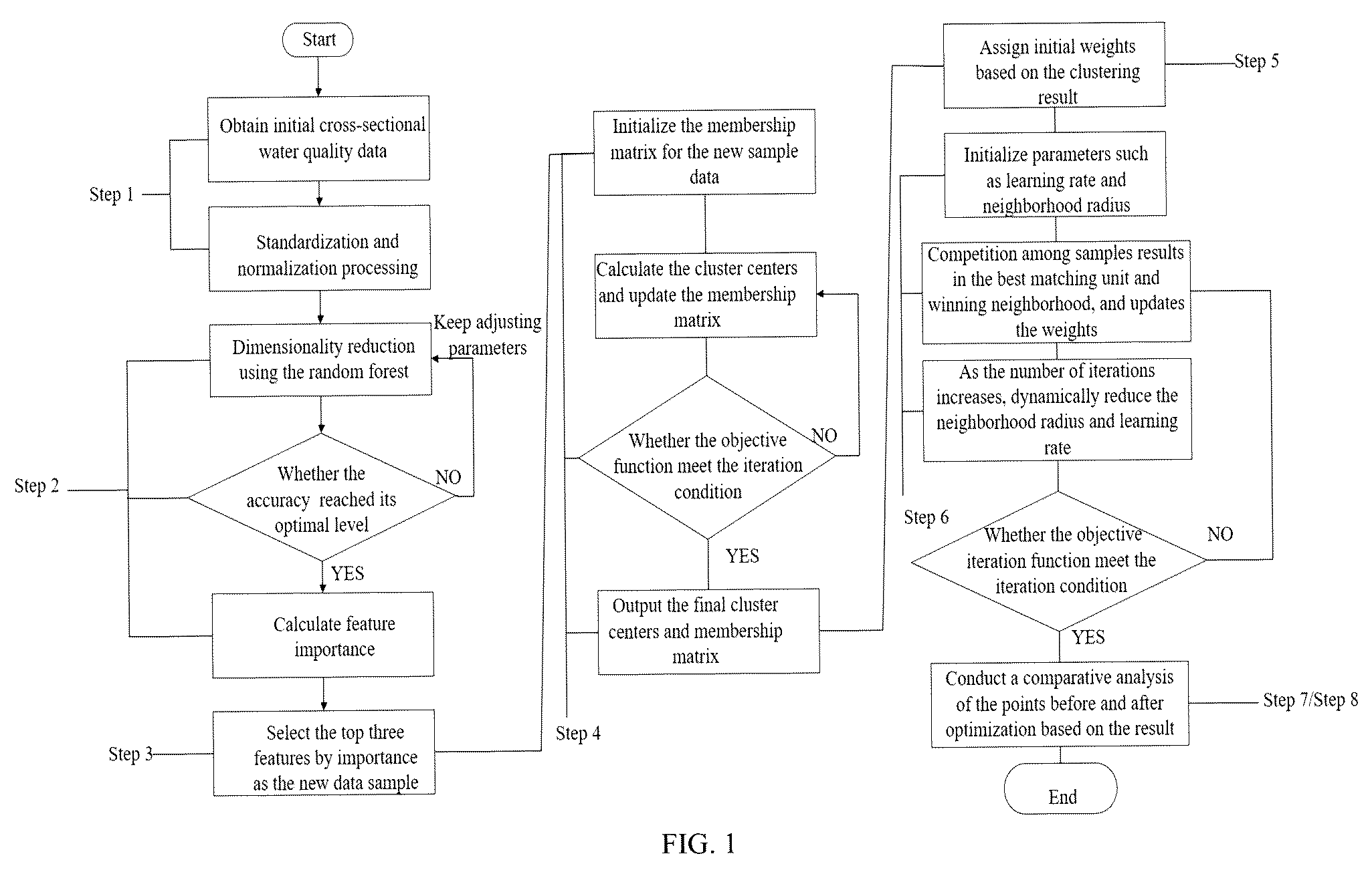 Patent US12320794 — Layout optimization method of water quality monitoring points based on rf-c-som clustering algorithm — Figure 1