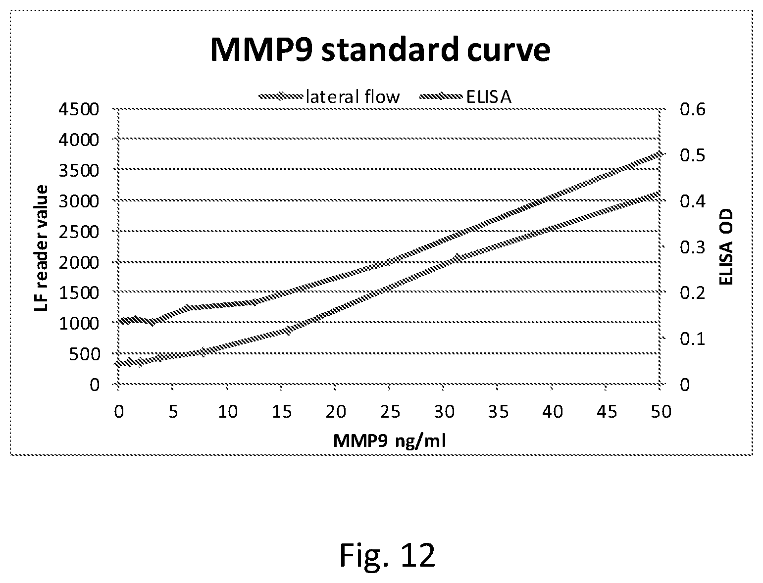Patent US12320804 Figure 9 – Detection of cleavage activity of an enzyme