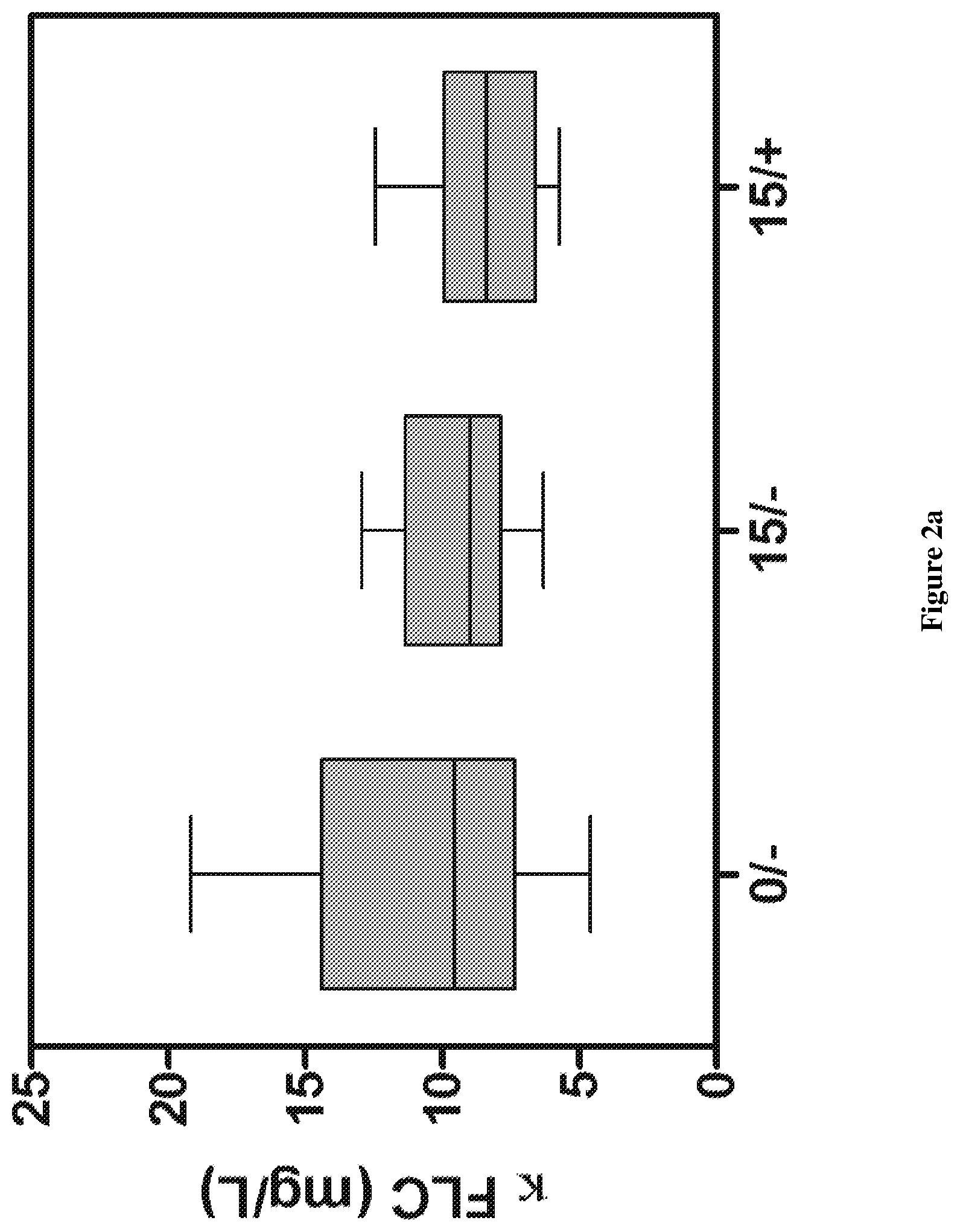 Patent US12320806 Figure 2 – Assay for free light chains