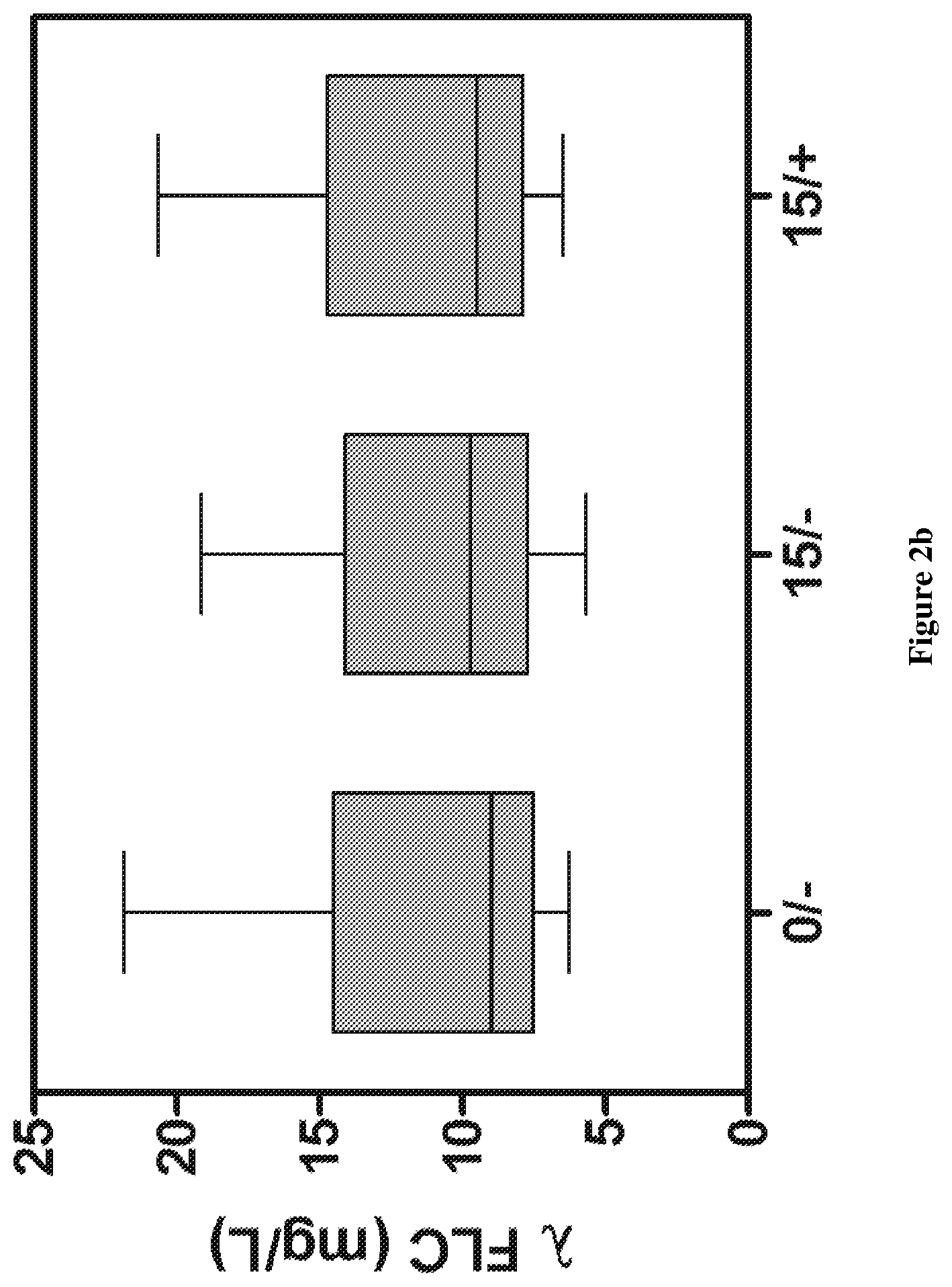 Patent US12320806 Figure 3 – Assay for free light chains