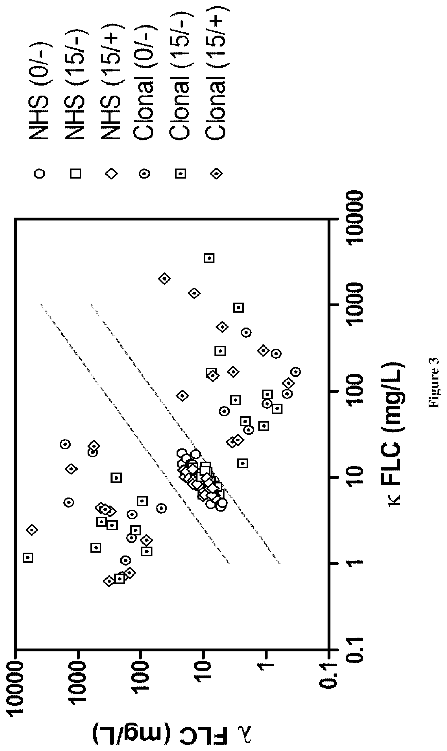 Patent US12320806 Figure 4 – Assay for free light chains