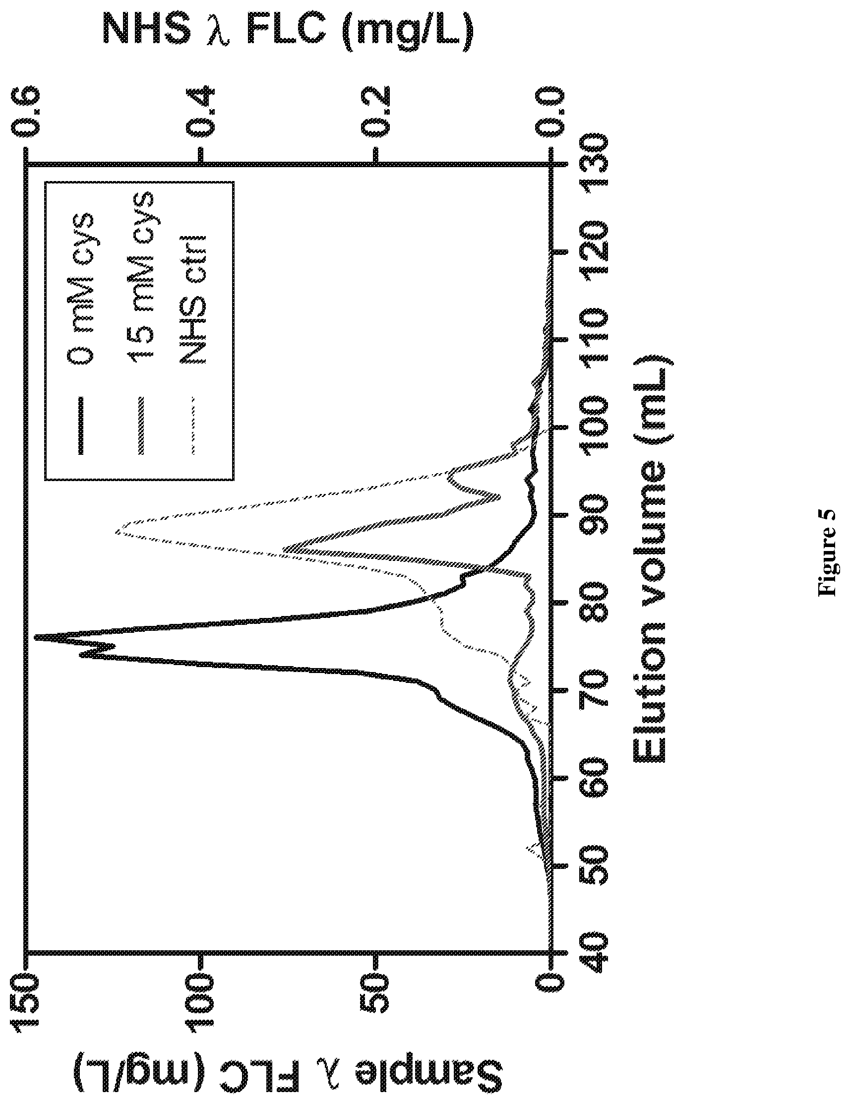 Patent US12320806 Figure 7 – Assay for free light chains