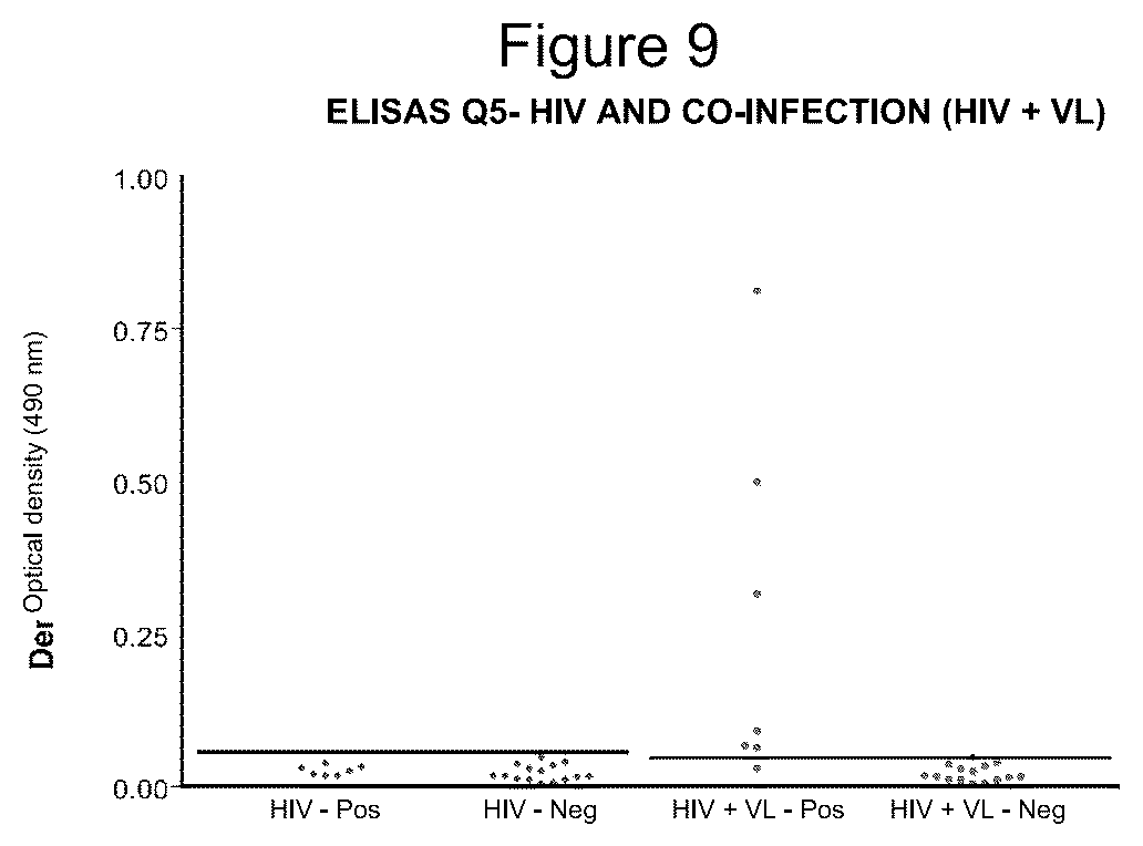 Patent US12320807 Figure 5 – Chimeric protein, method of production and use thereof, and also a nucleic acid molecule, expression cassette, expression vector, host cell, composition for the diagnosis of leishmaniasis, kit for the diagnosis of leishmaniasis and method of diagnosis of leishmaniasis in vitro