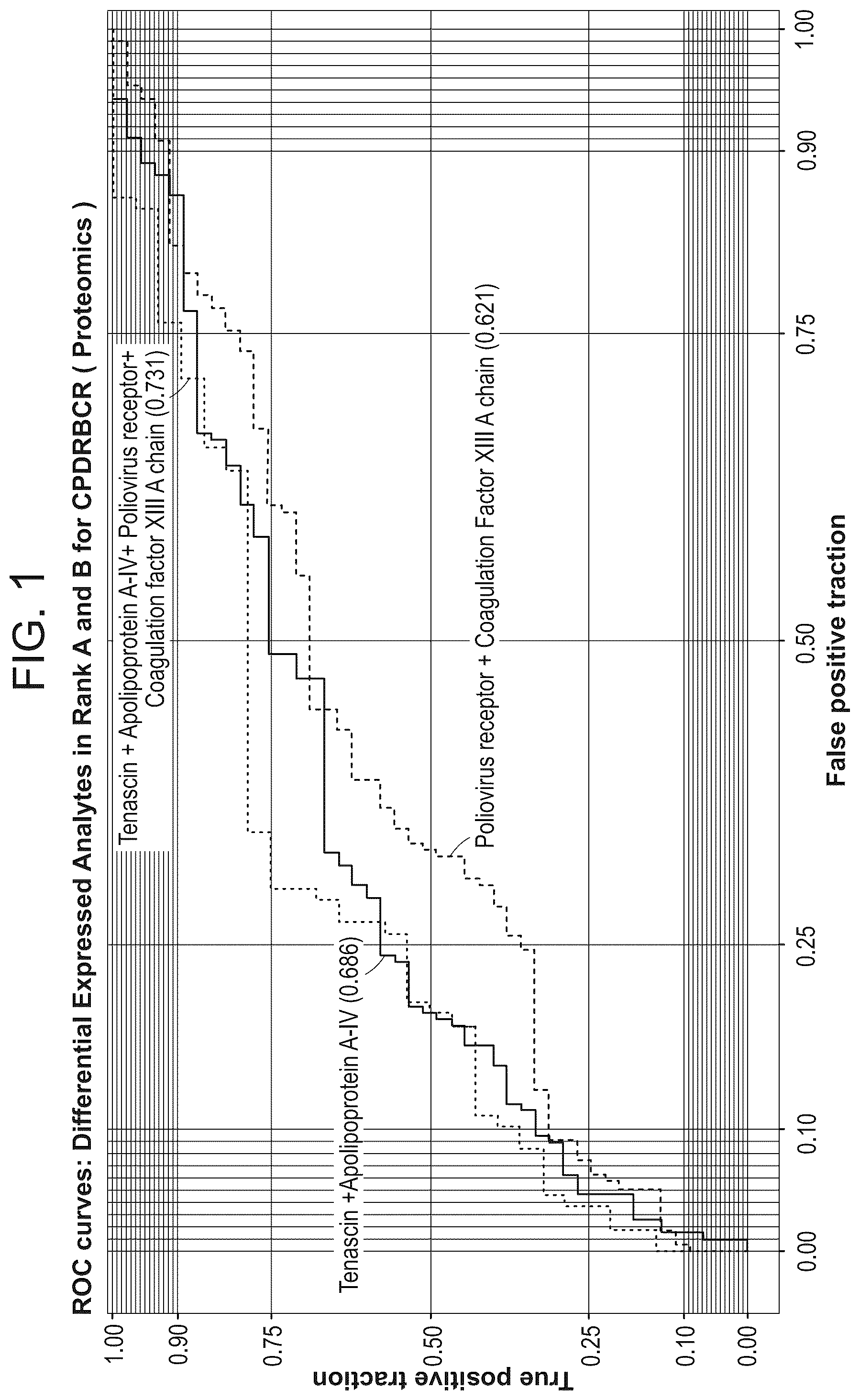 Patent US12320812 Figure 1 – Markers for the diagnosis of biochemical recurrence in prostate cancer