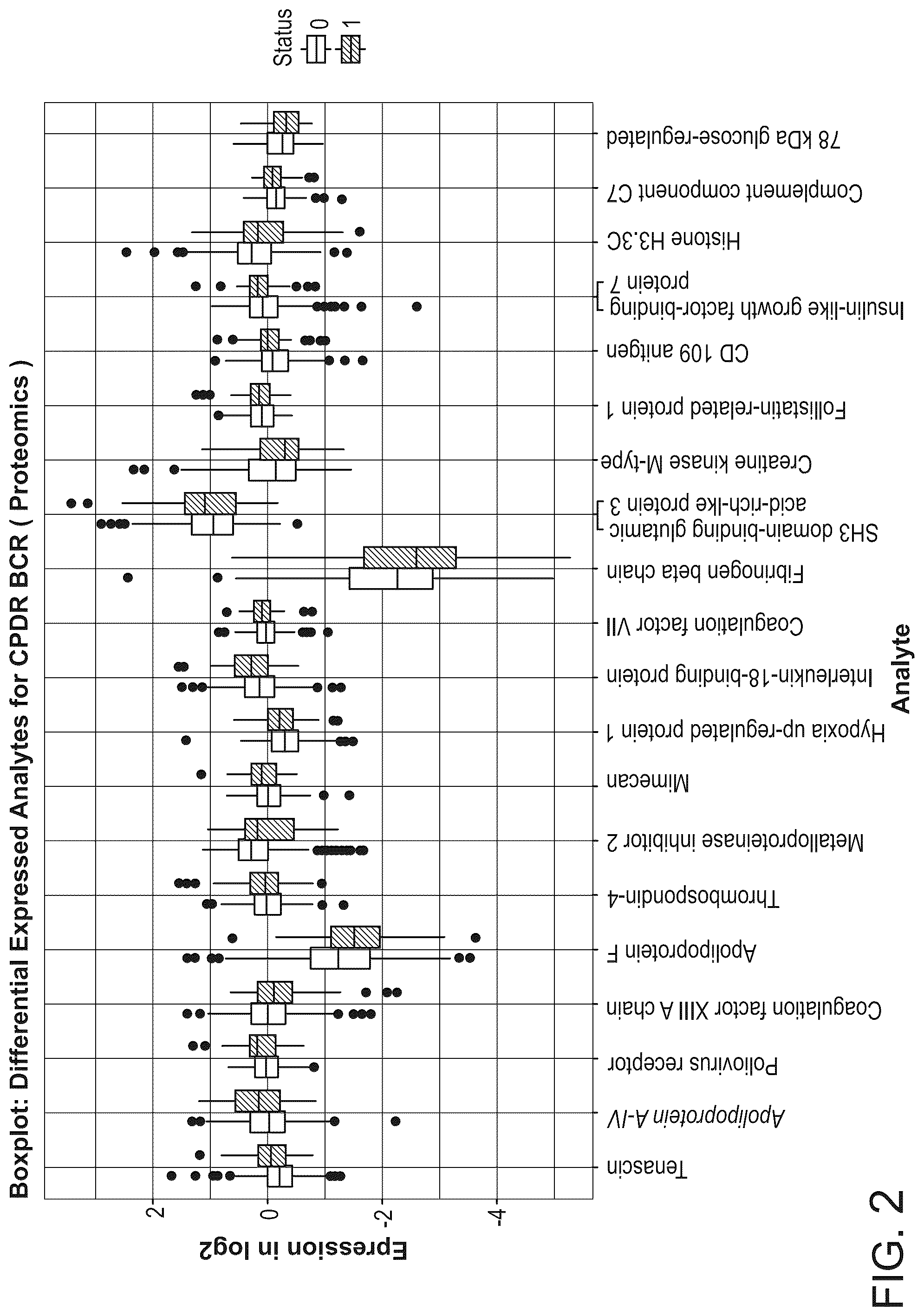 Patent US12320812 Figure 2 – Markers for the diagnosis of biochemical recurrence in prostate cancer